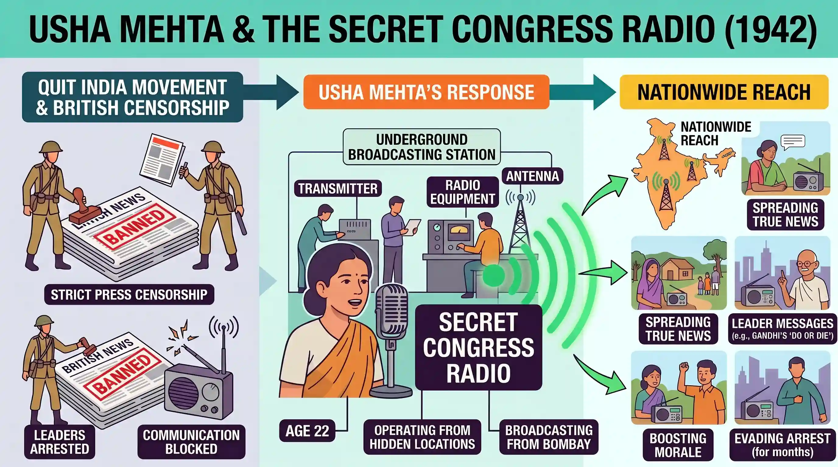 history: With reference to Indian freedom struggle, Usha Mehta is well-known for