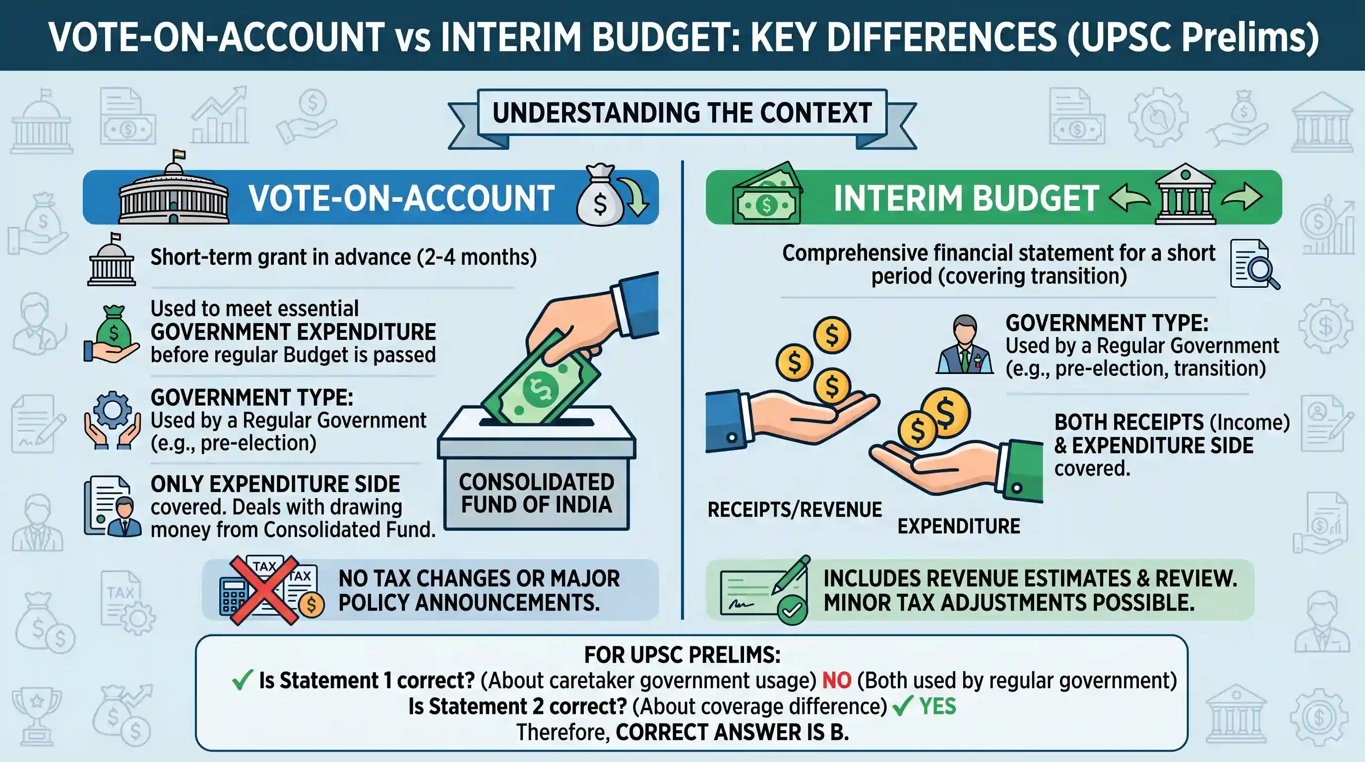 UPSC Prelims: What is the difference between "vote-on-account" and "interim budget"? 1. The provision of a "vote-on-account" is used b