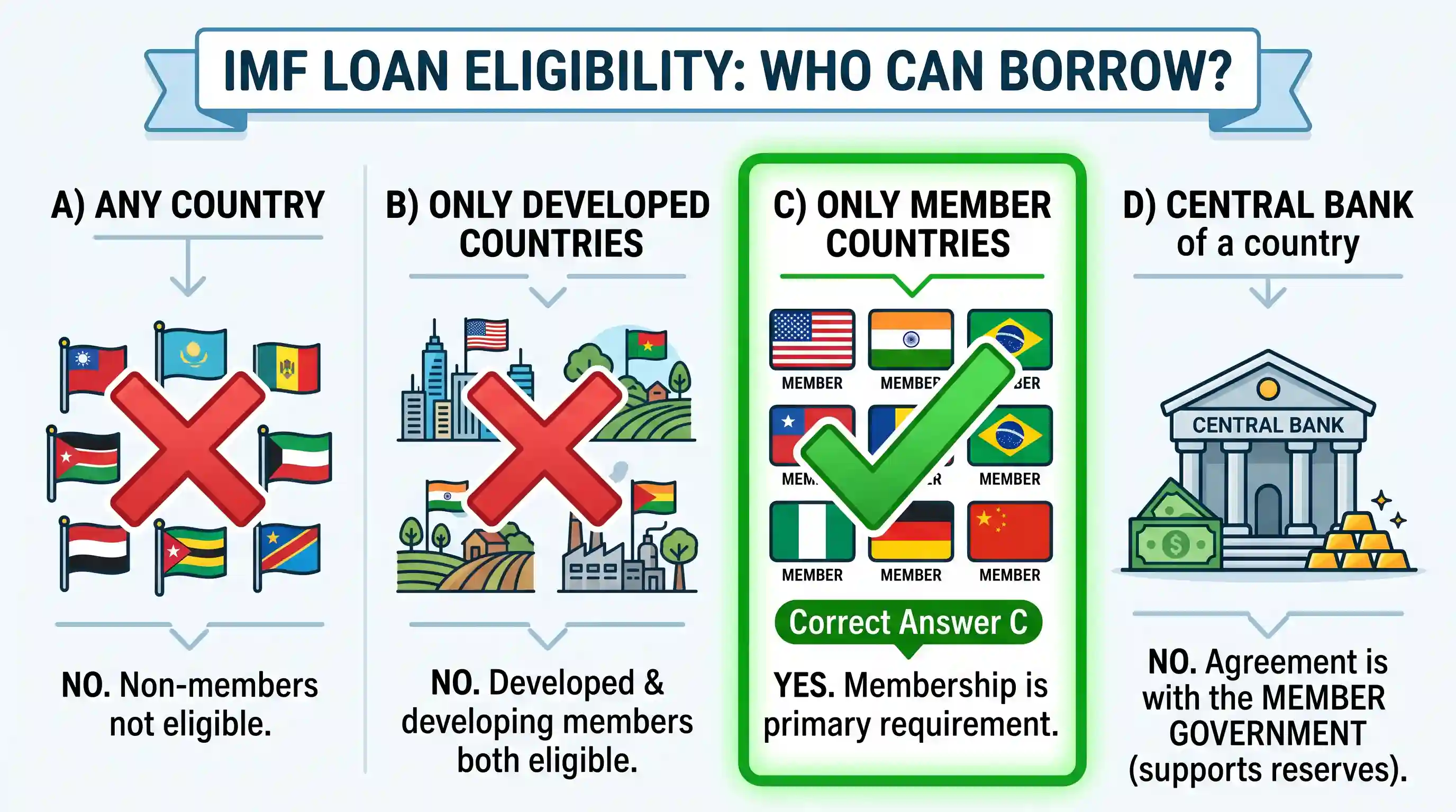 economy: Regarding the International Monetary Fund, which one of the following statements is correct?