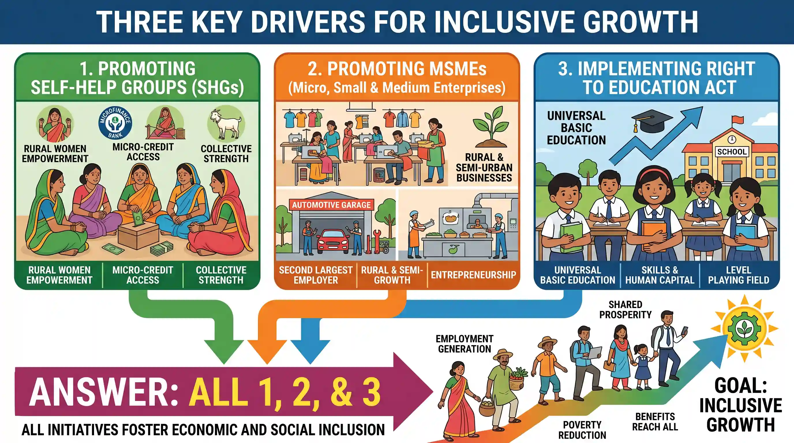 economy: Which of the following can aid in furthering the Government’s objective of inclusive growth? 1. Promoting Self-Help Grou