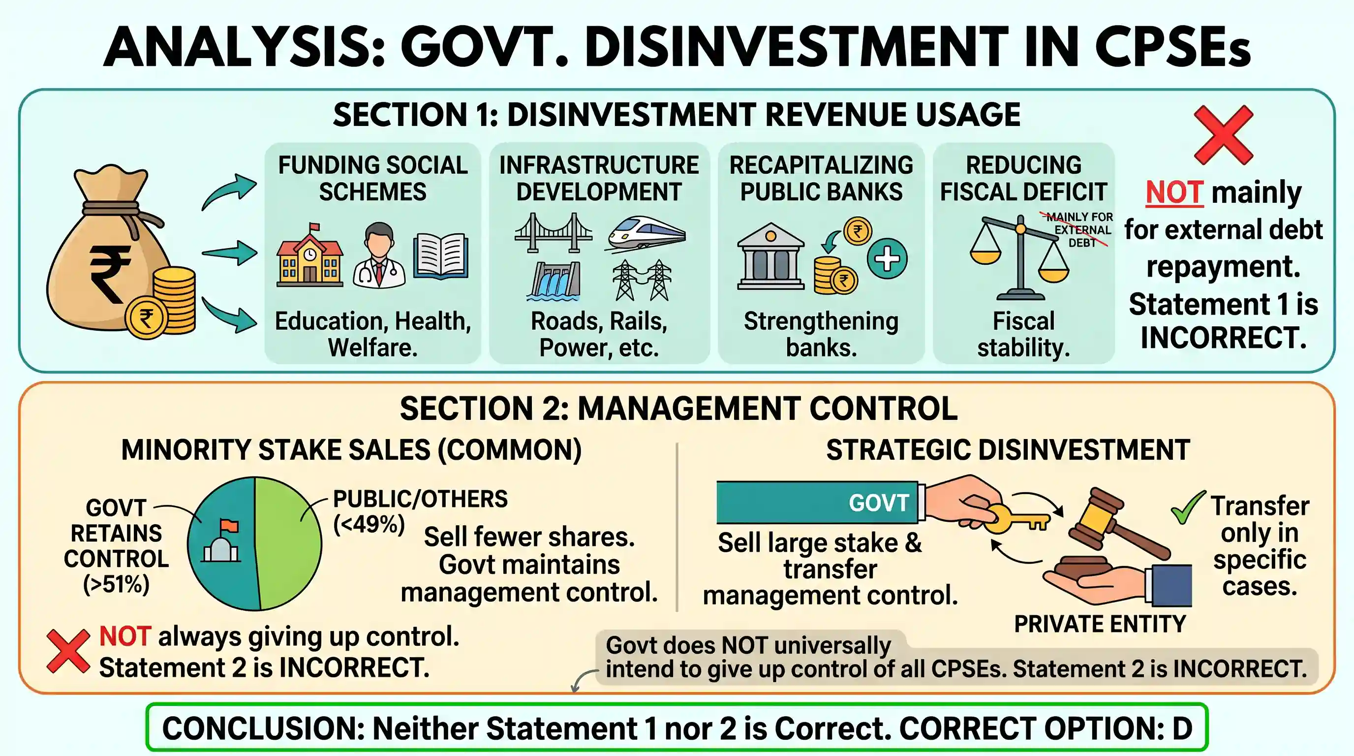 economy: Why is the Government of India disinvesting its equity in the Central Public Sector Enterprises (CPSEs)? 1. The Governme