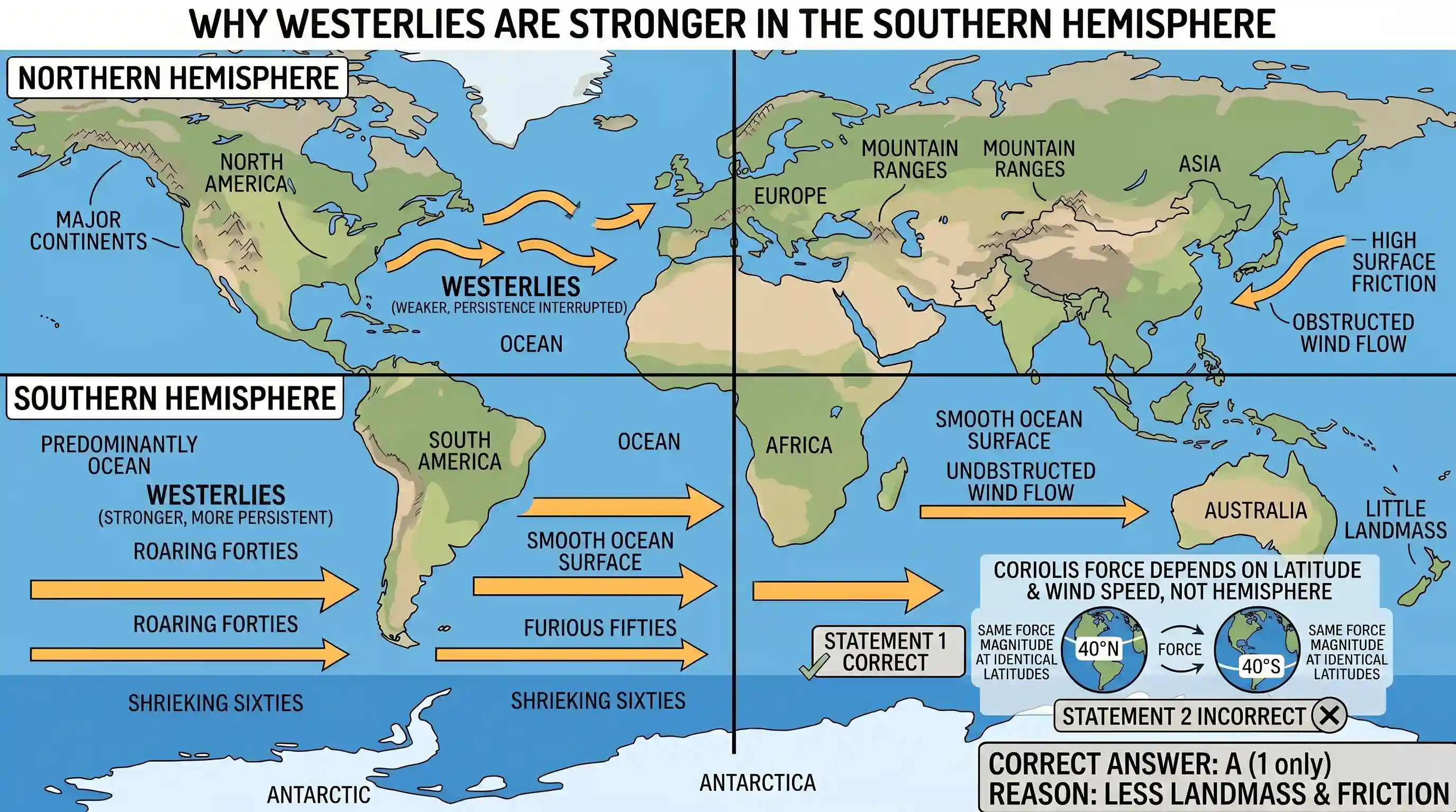 geography: Westerlies in southern hemisphere are stronger and persistent than in northern hemisphere. Why? 1. Southern hemisphere h