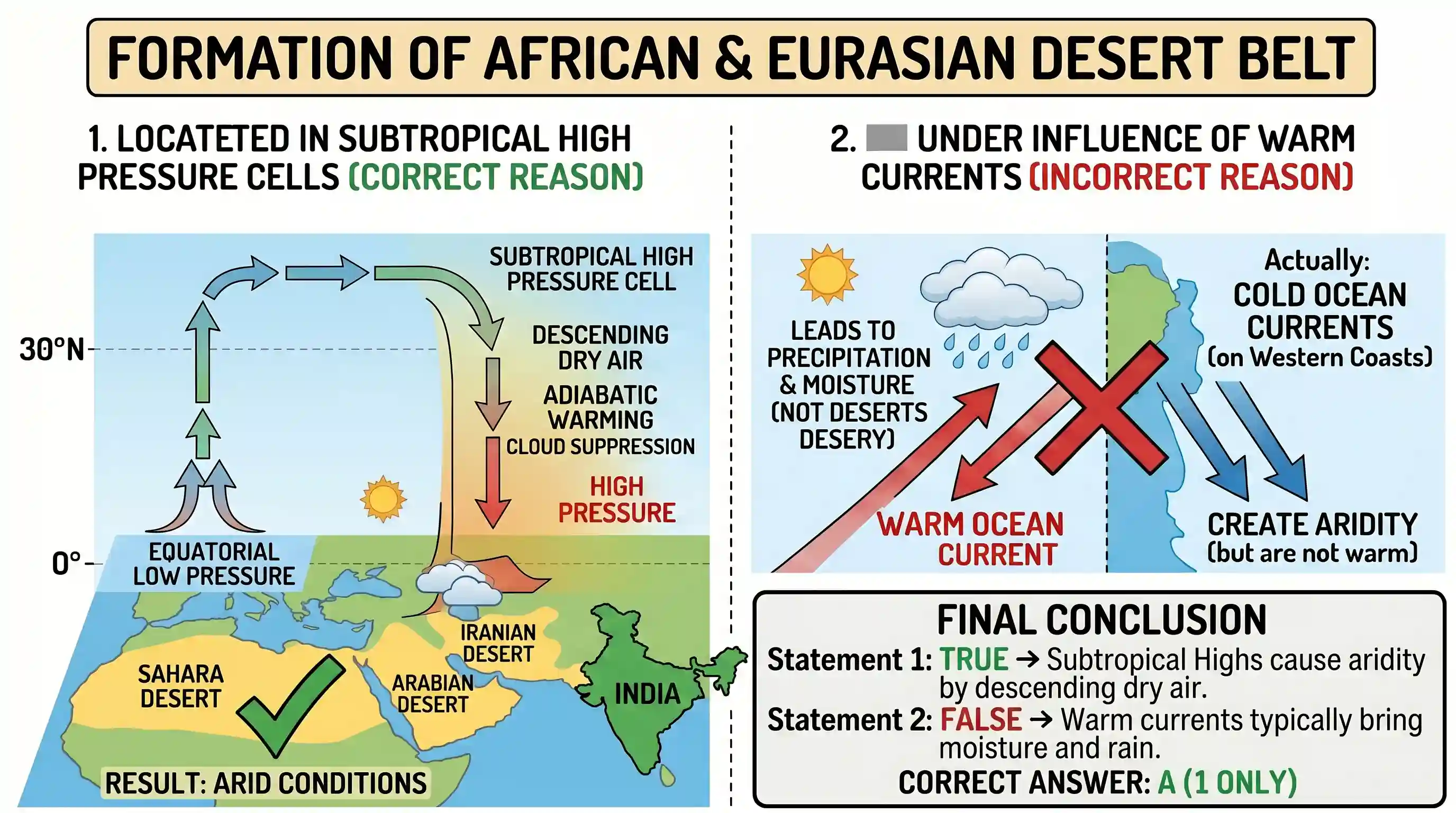 geography: What could be the main reason/reasons for the formation of African and Eurasian desert belt? 1. It is located in the sub