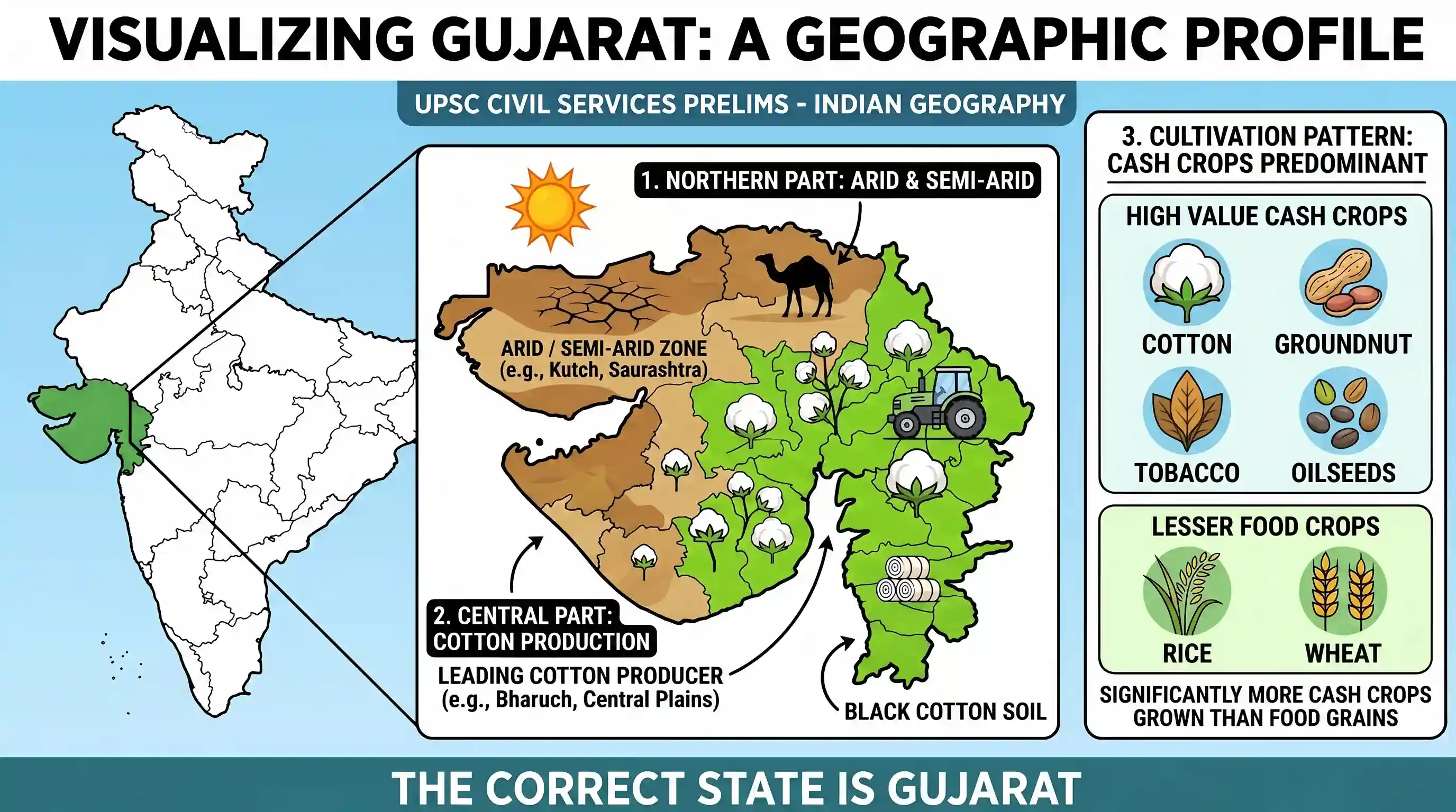 geography: A state in India has the following characteristics: 1. Its northern part is arid and semi-arid. 2. Its central part prod