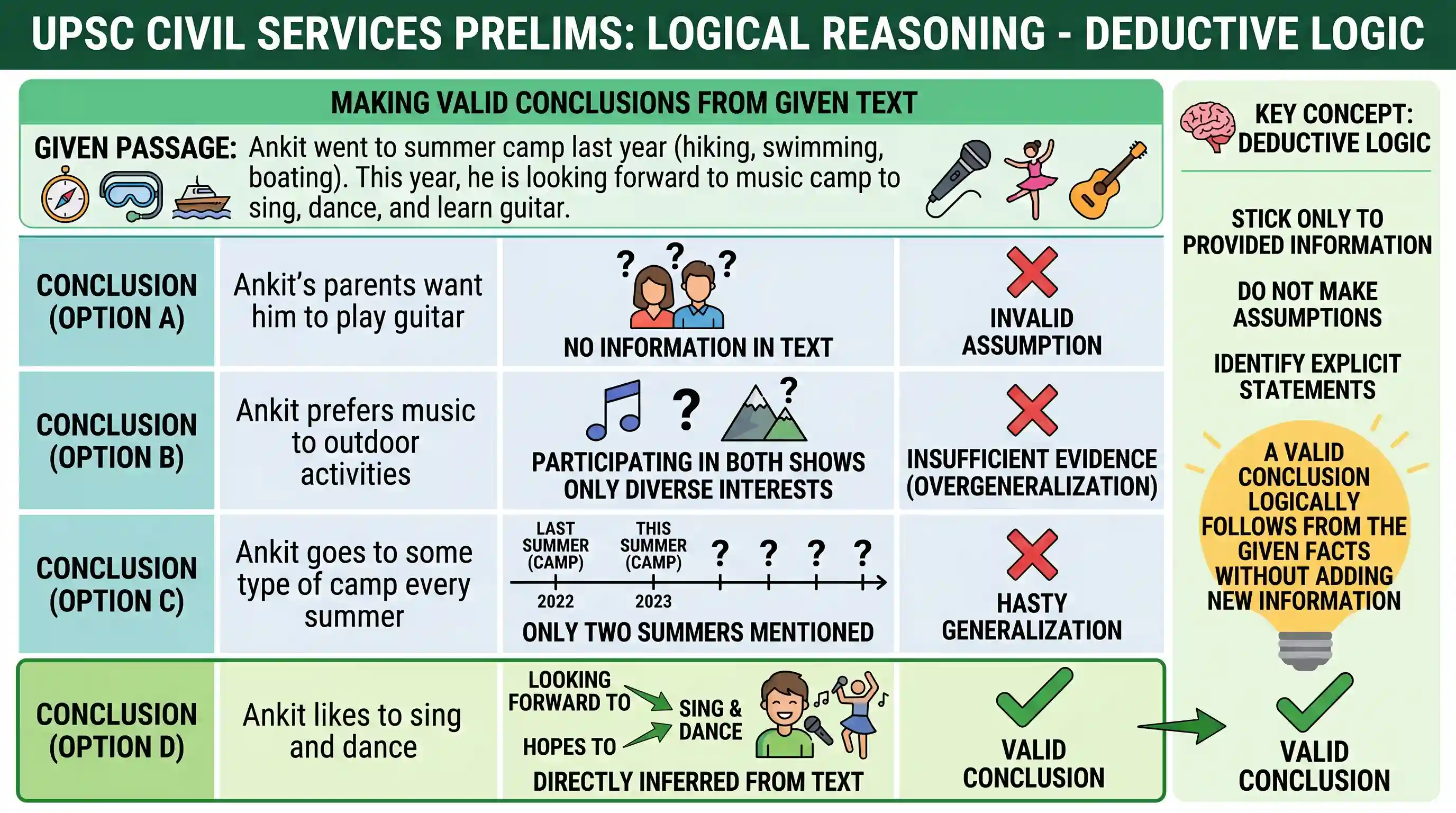 Logical Reasoning: During the last summer vacation. Ankit went to a summer camp where he took part in hiking swimming and boating. This sum