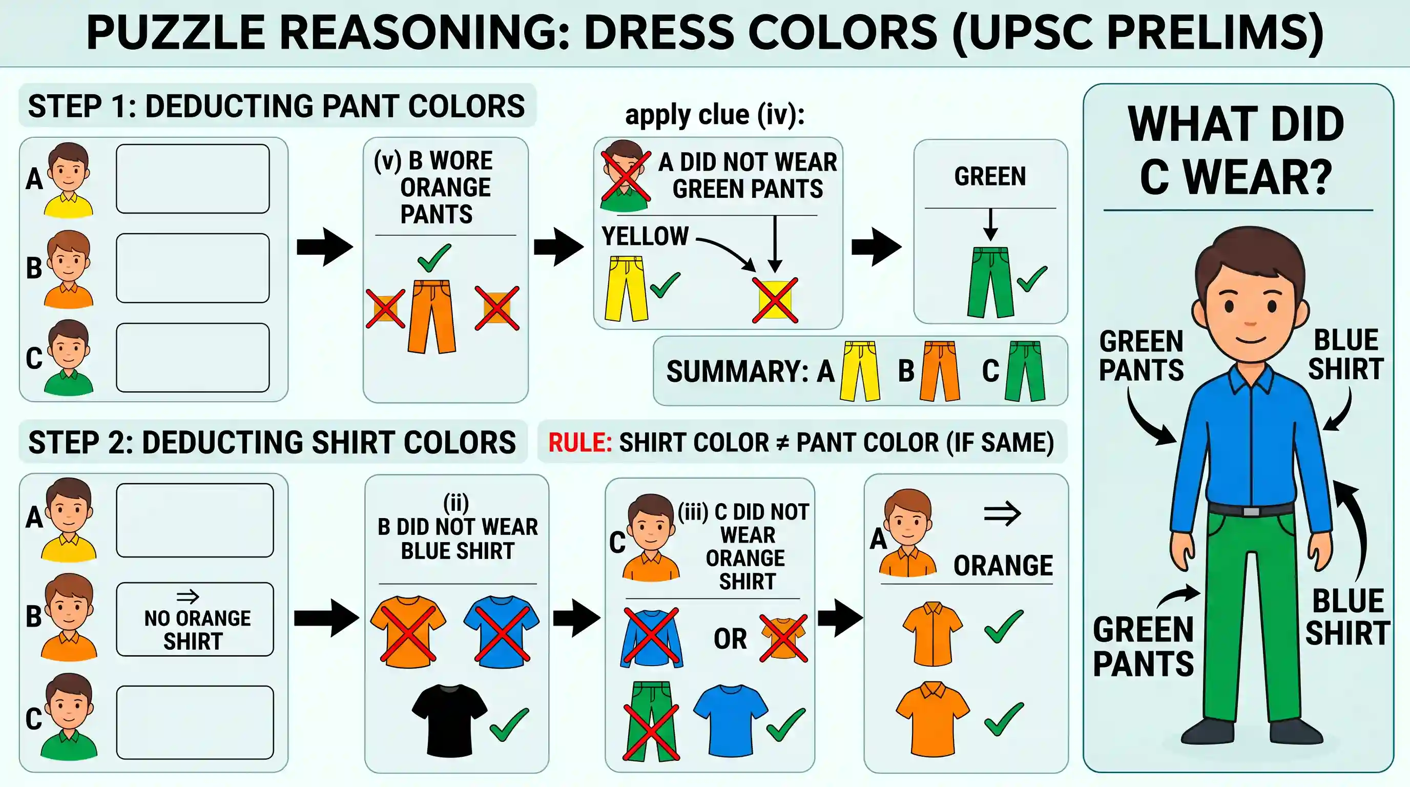 Logical Reasoning: Three people A, B and C wore shirts of black, blue and orange colours (not necessarily in that order) and pants of green