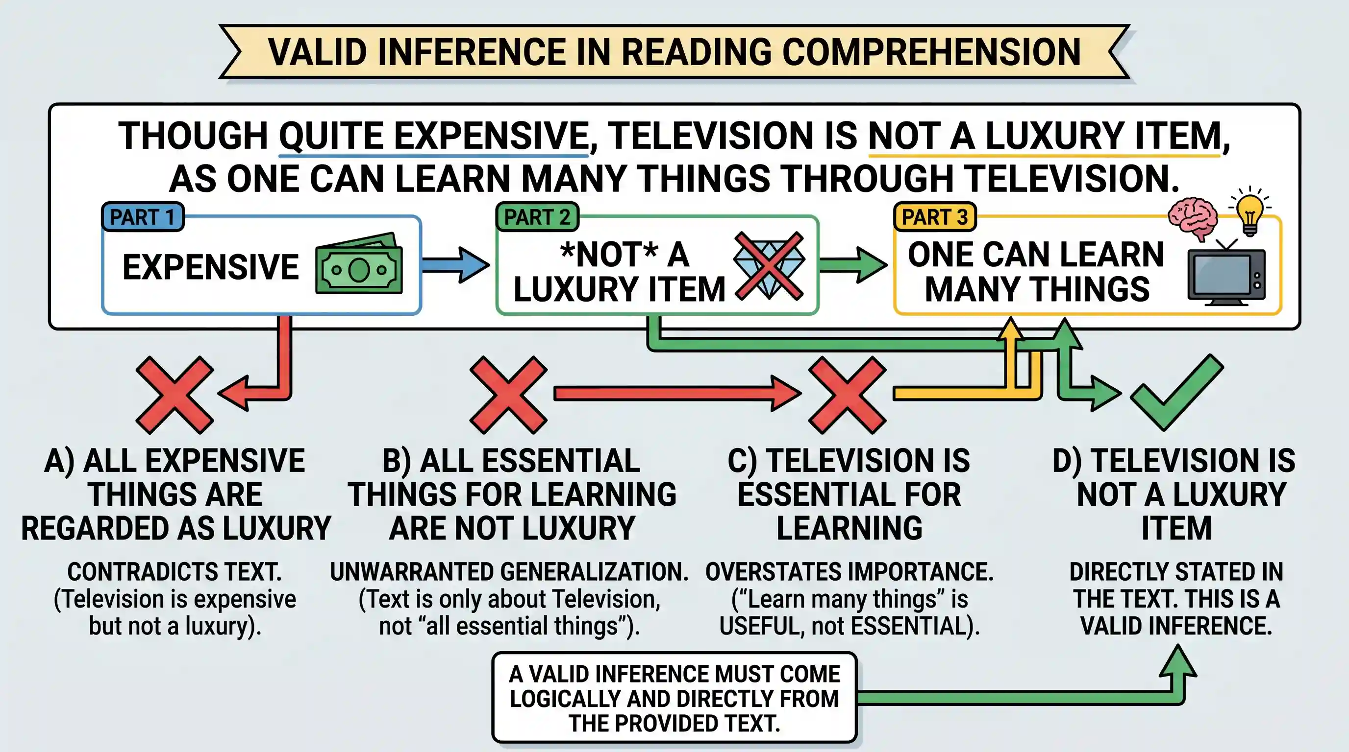 Reading Comprehension: Consider the following statement: "Though quite expensive, television is not a luxury item, as one can learn many things