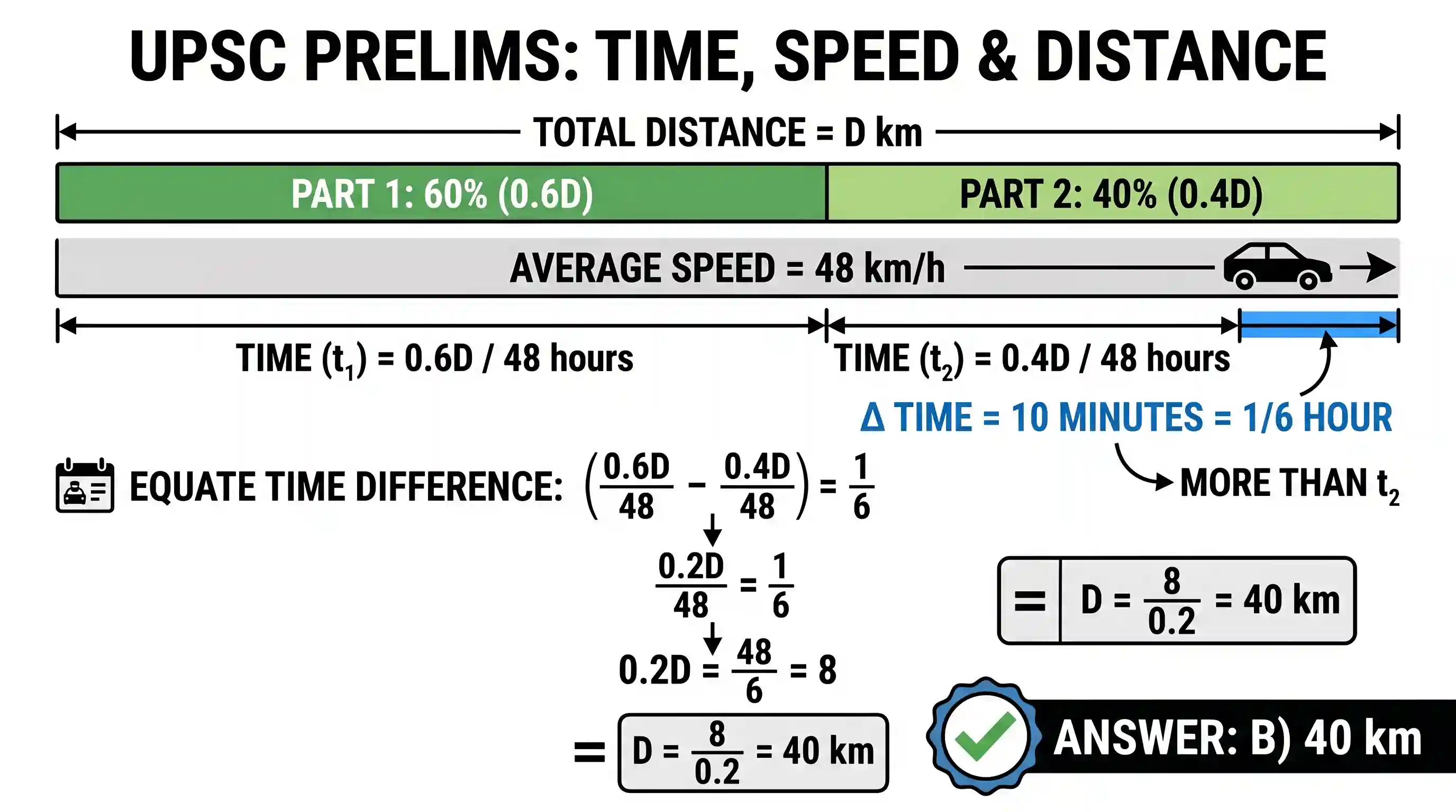 Quantitative Aptitude: Mr. Kumar drives to work at an average speed of 48 km per hour. The time taken to cover the first 60% of the distance is