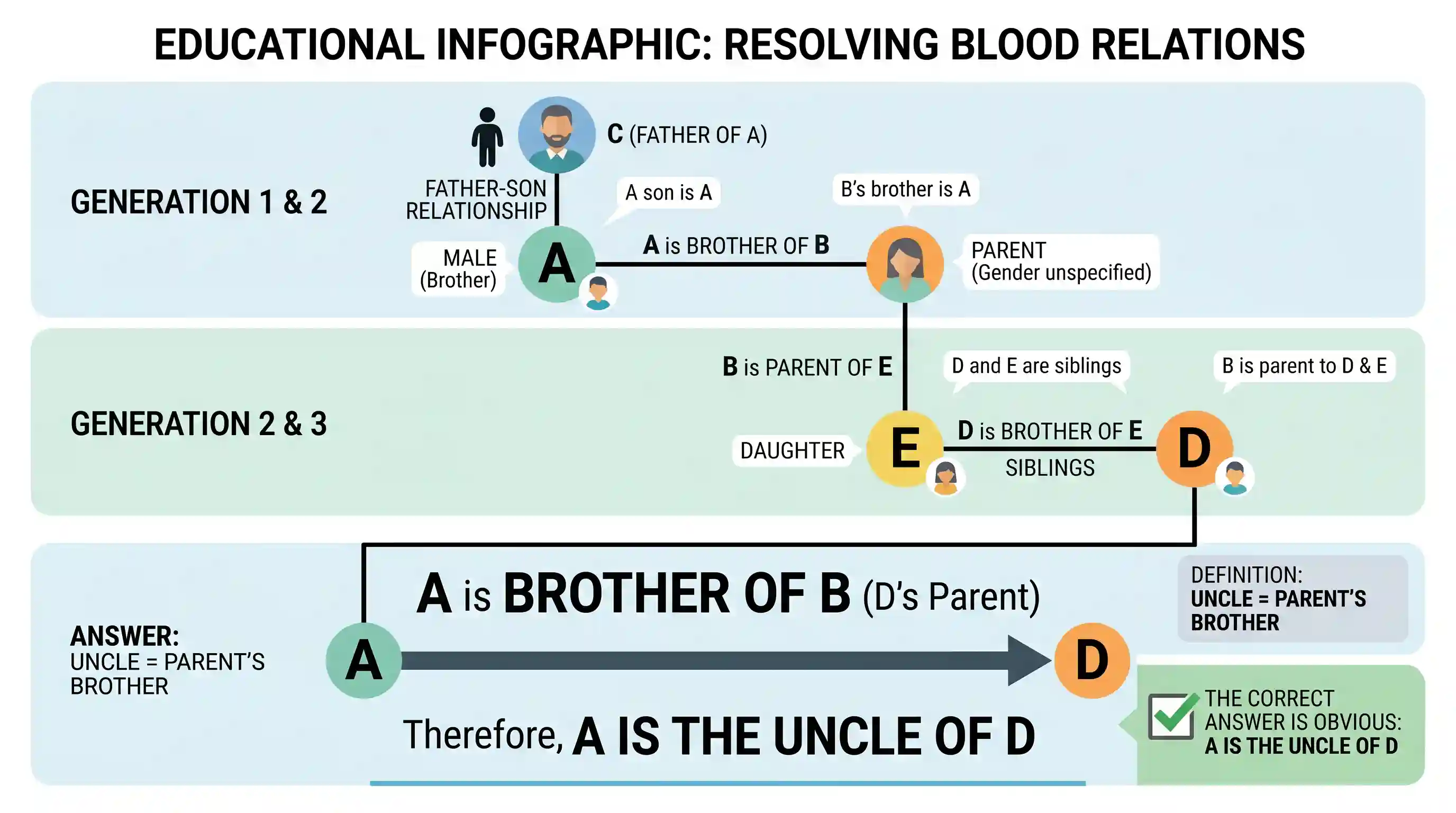 Logical Reasoning: Given that, 1) A is the brother of B. 2) C is the father of A. 3) D is the brother of E. 4) E is the daughter of B. Then