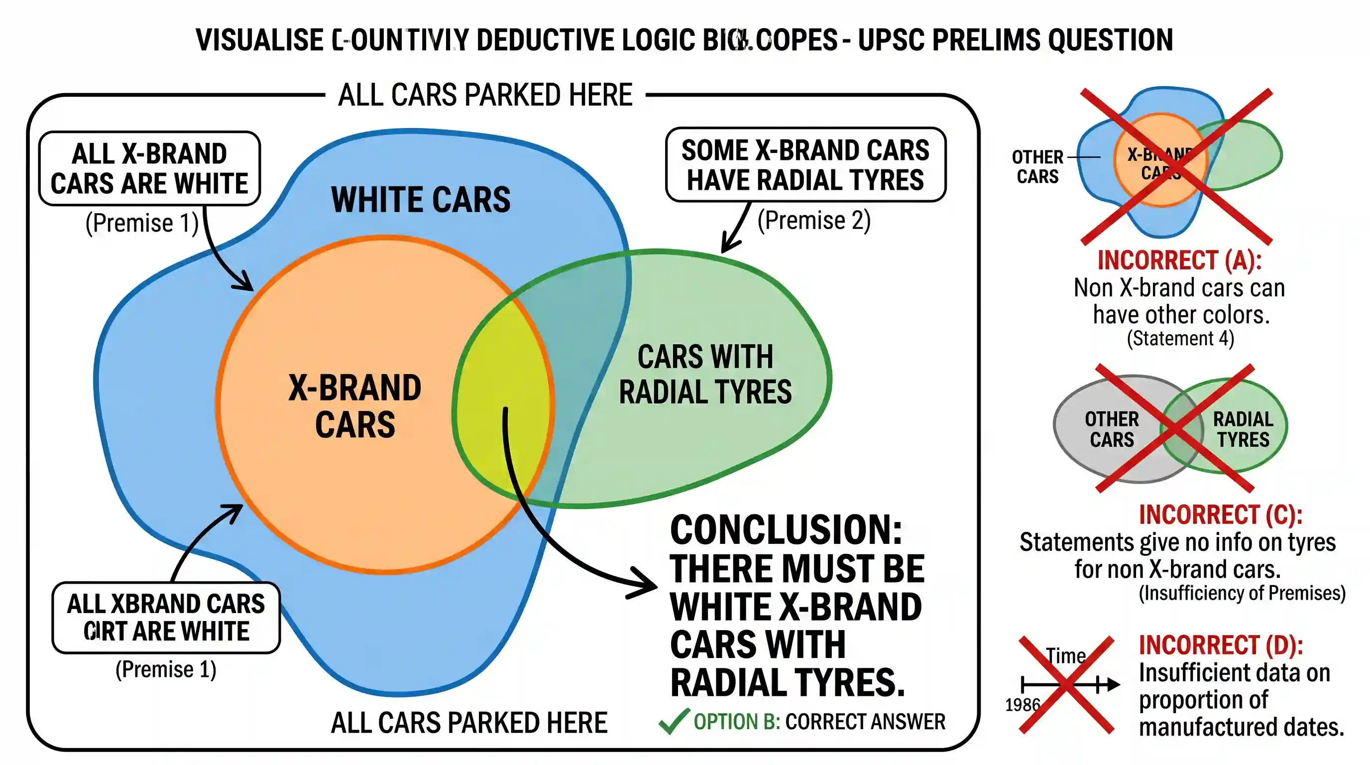 Logical Reasoning: Consider the following statements: 1) All X-brand cars parked here are white. 2) Some of them have radial tyres. 3) All