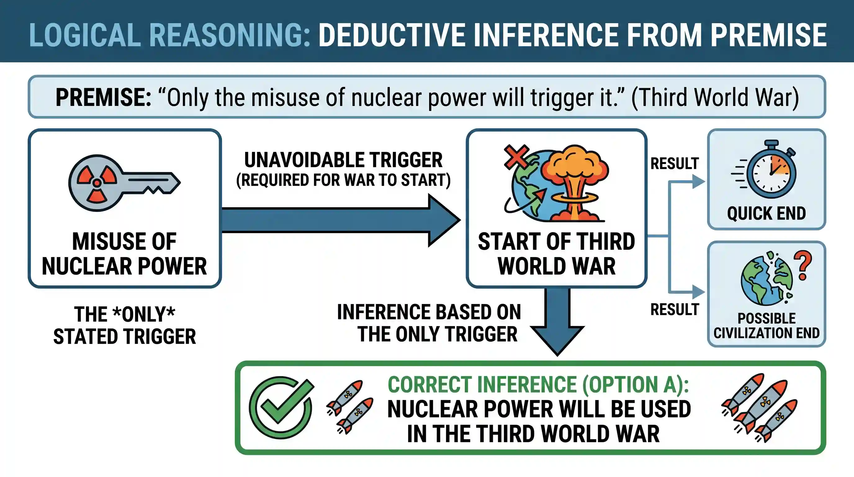 Logical Reasoning: Consider the following statement: The Third World War, if it ever starts, will end very quickly with the possible end of