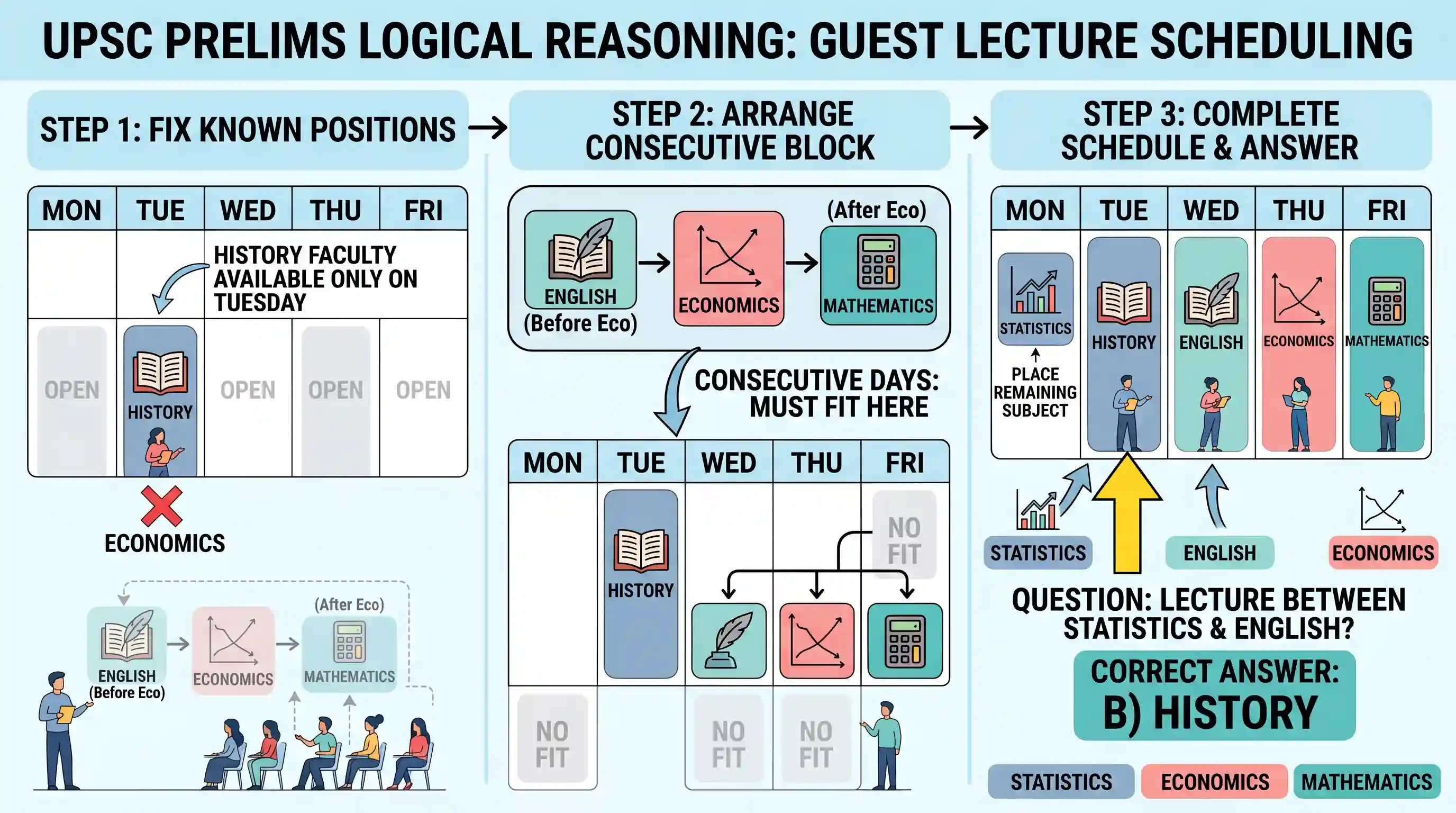 Logical Reasoning: Examine the information given in the following paragraph and answer the items that follow: Guest lectures on five subjec