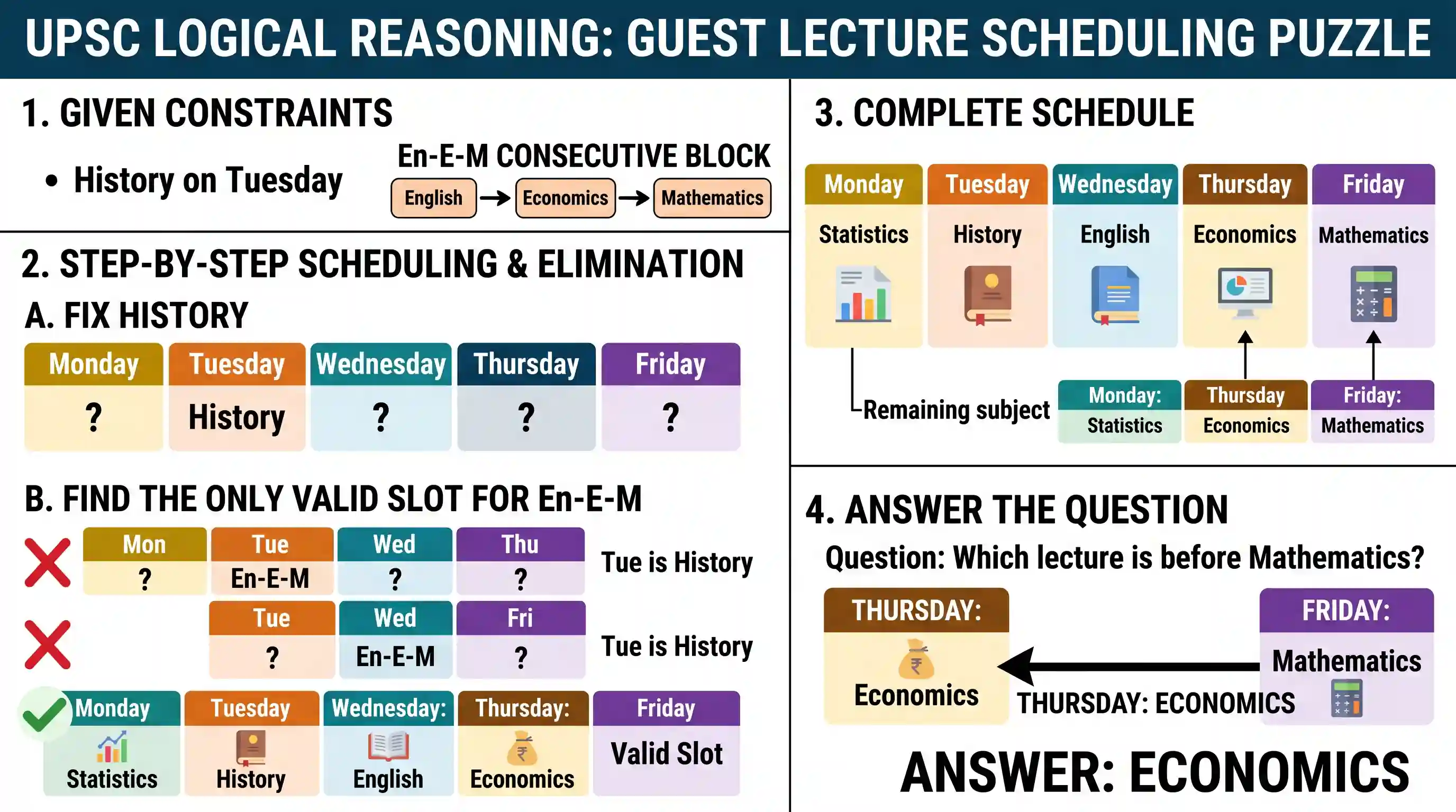 Logical Reasoning: Examine the information given in the following paragraph and answer the items that follow: Guest lectures on five subjec