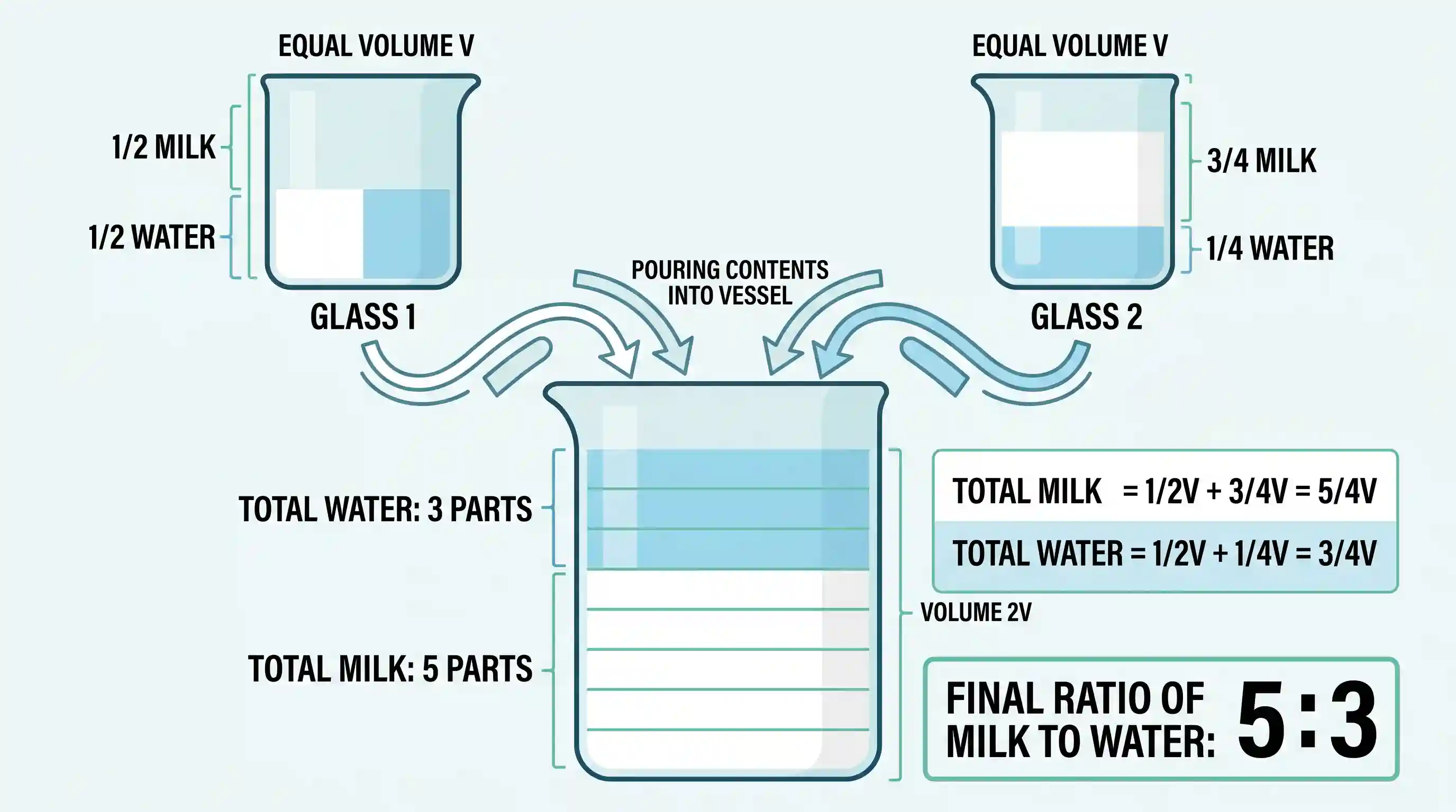 Quantitative Aptitude: Two glasses of equal volume are respectively half and three-fourths filled with milk. They are then filled to the brim b