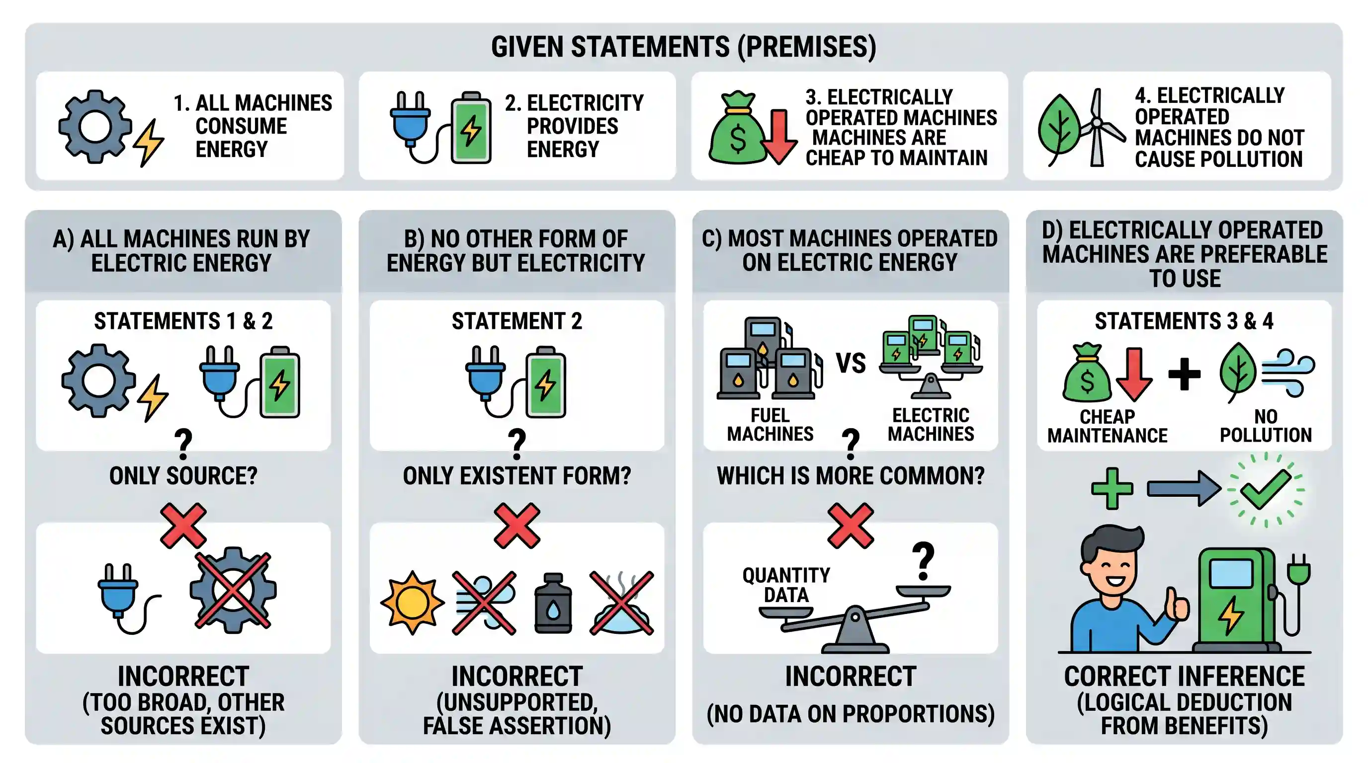 Logical Reasoning: Consider the following statements: 1) All machines consume energy. 2) Electricity provides energy. 3) Electrically opera