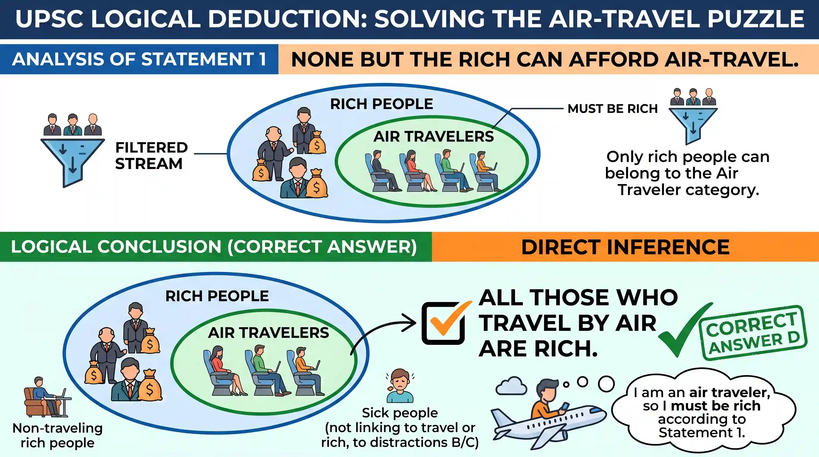 Logical Reasoning: Examine the following statements: 1) None but the rich can afford air-travel. 2) Some of those who travel by air become