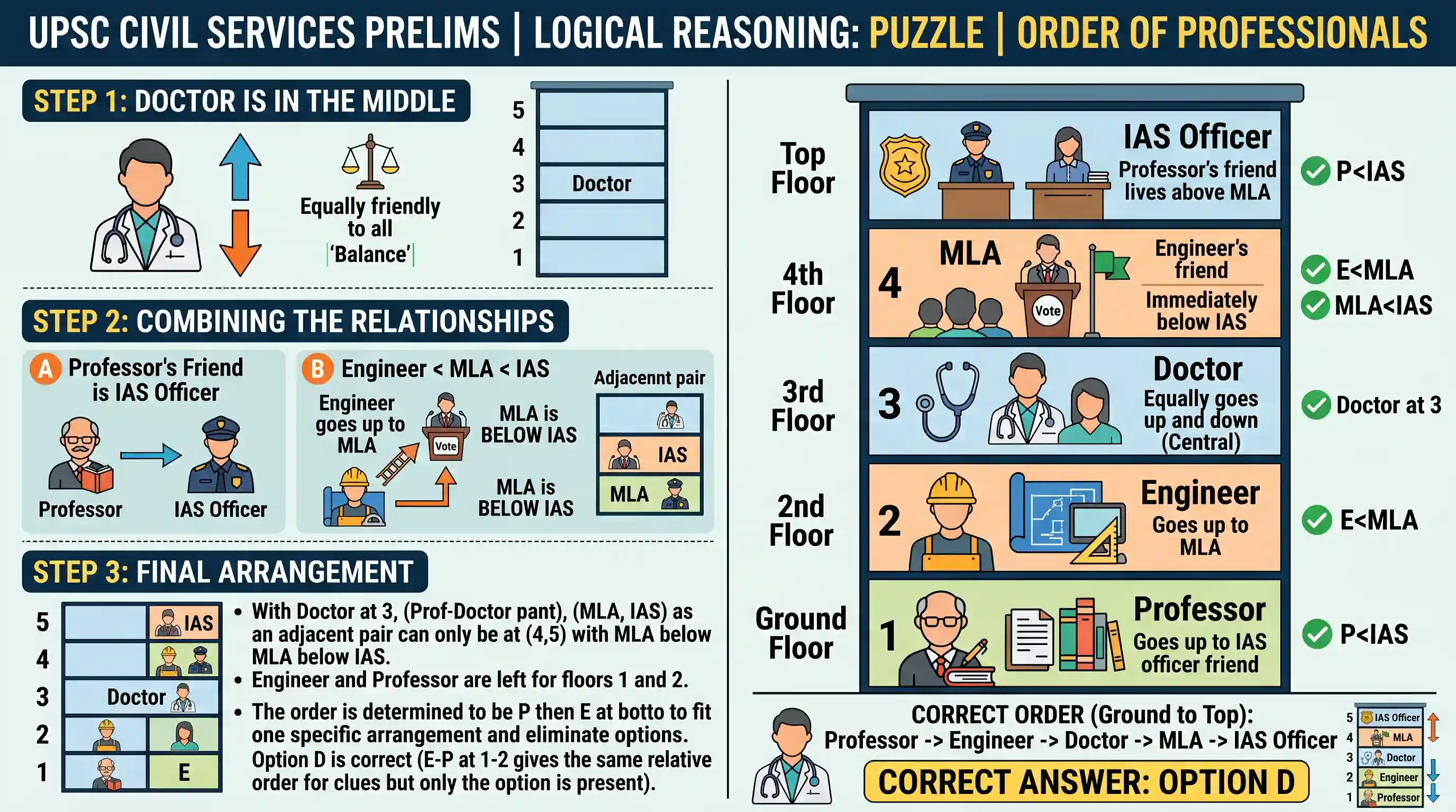 Logical Reasoning: In five flats, one above the other, live five professionals. The professor has to go up to meet his IAS officer friend.