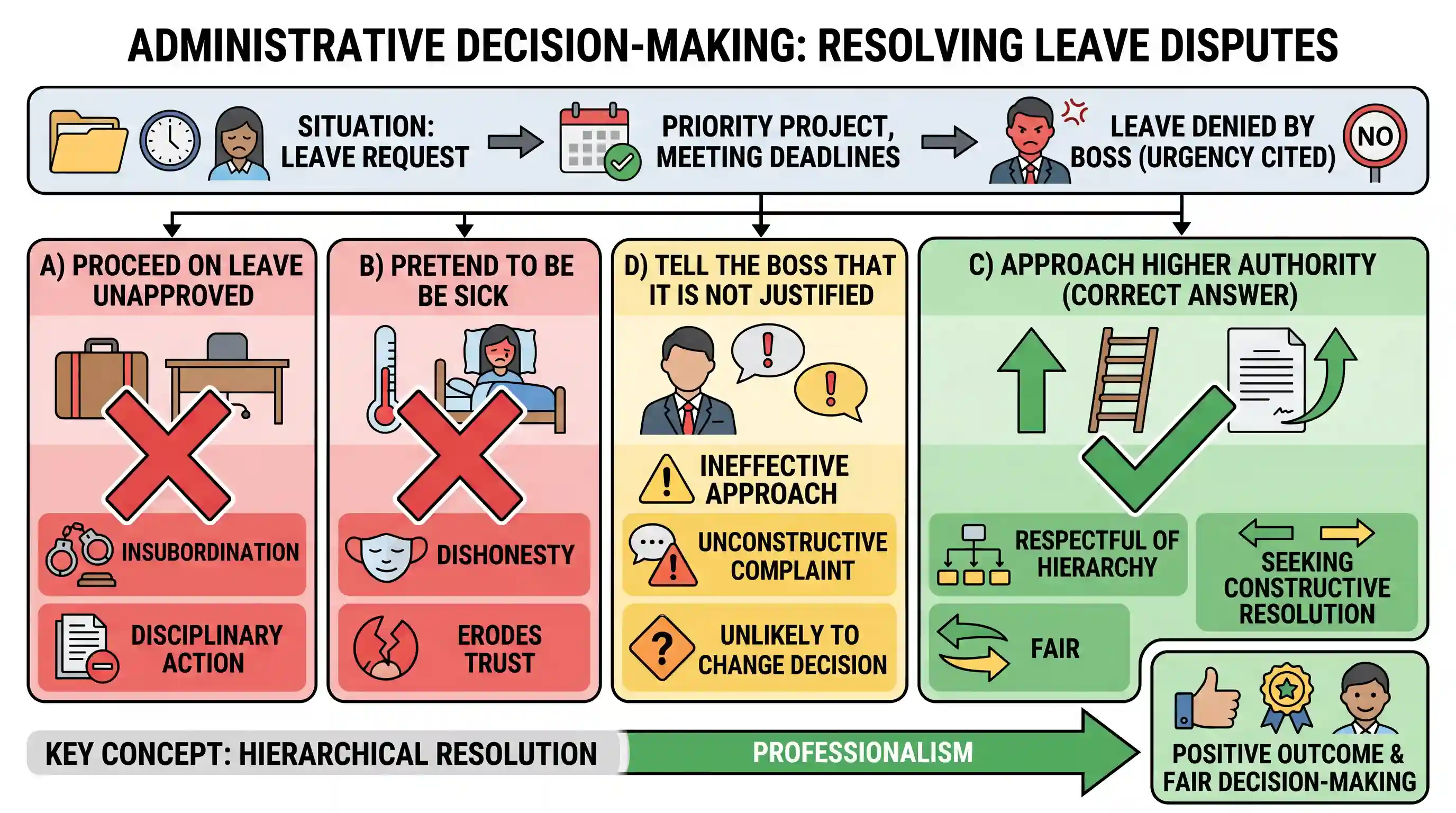 Decision Making: The given item describes a situation and is followed by four possible responses. Indicate the response you find most app