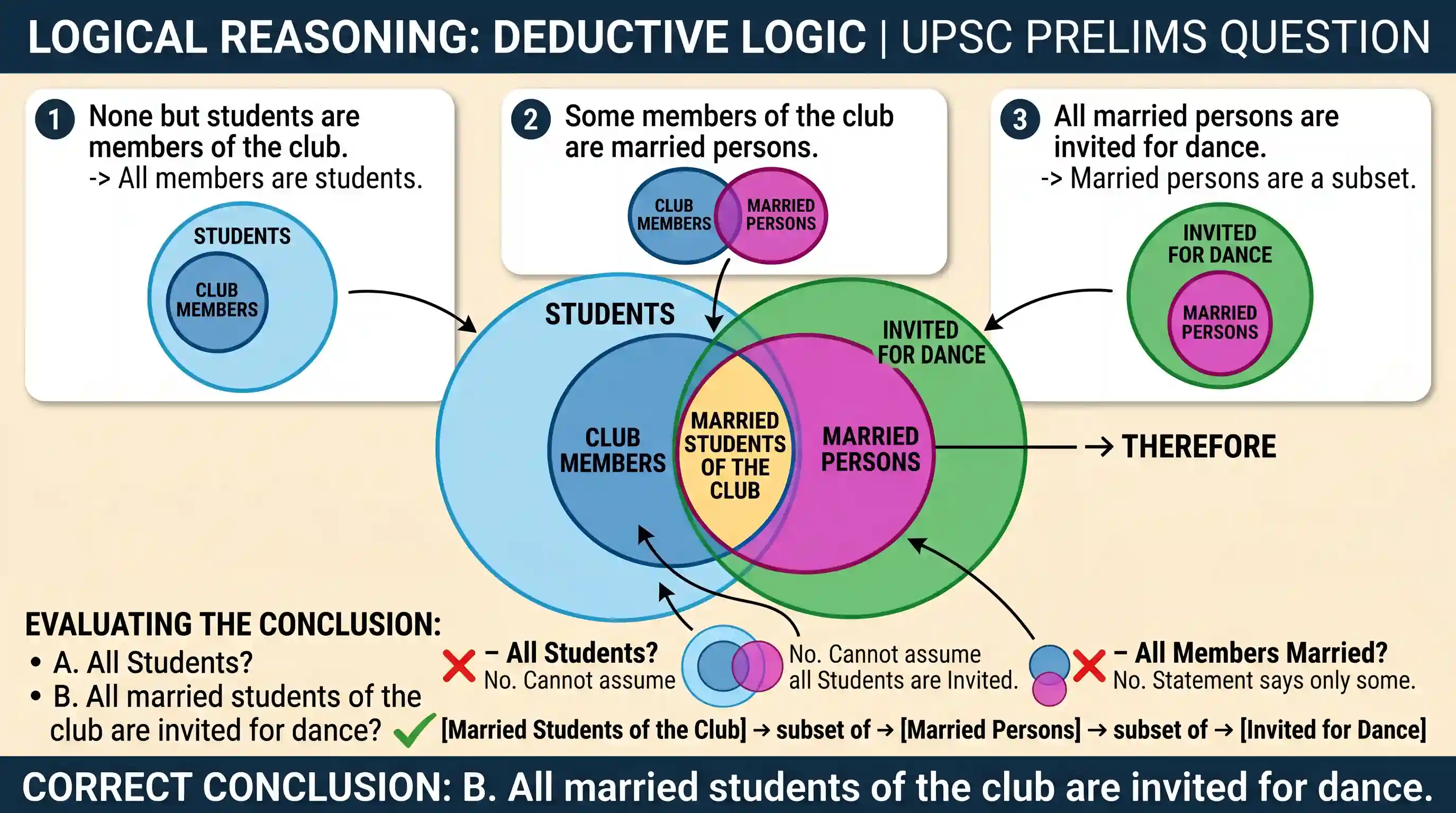 Logical Reasoning: Examine the following statements: z 1) None but students are members of the club. 2) Some members of the club are marrie