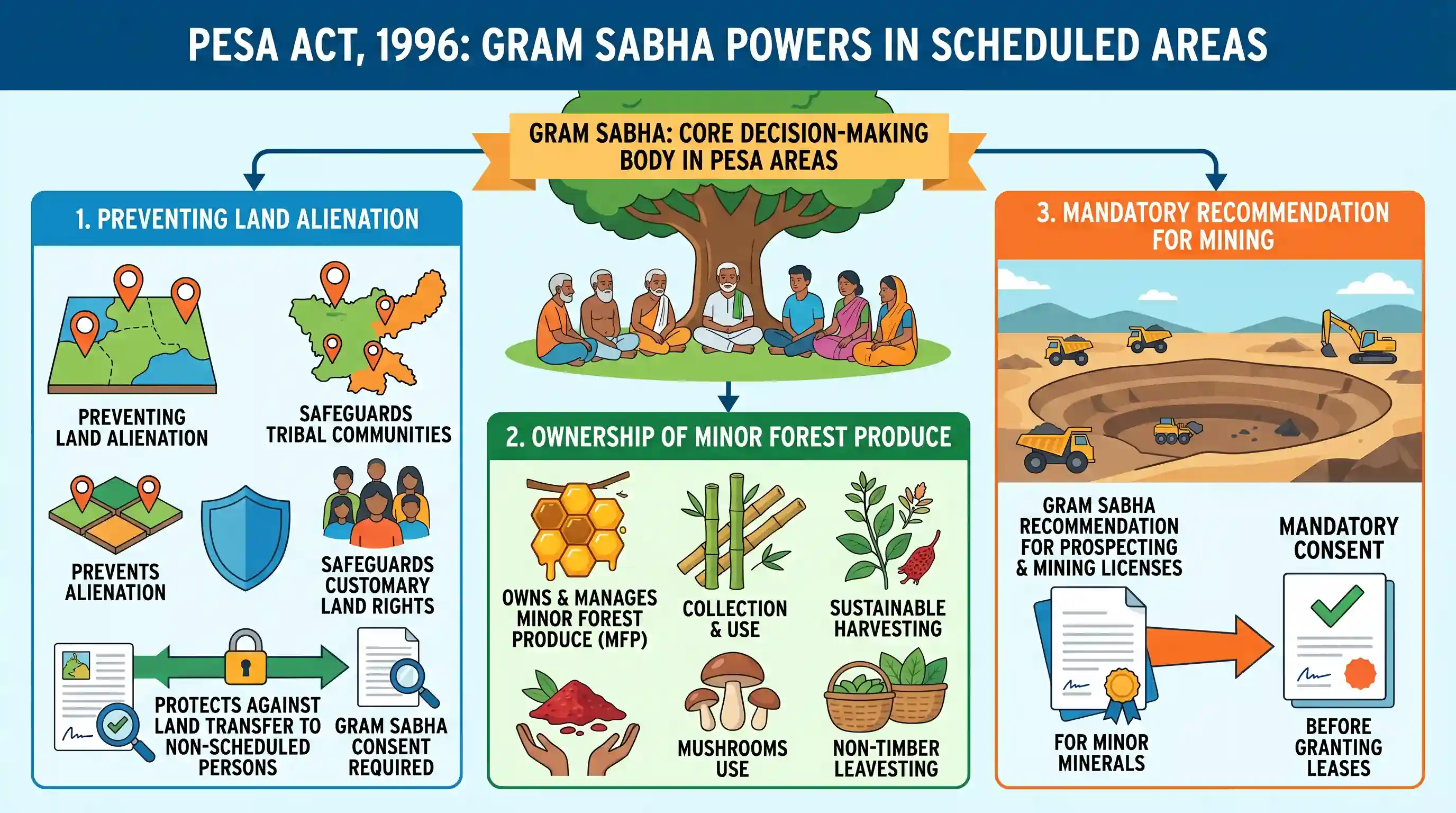 polity-and-governance: In the areas covered under the Panchayat (Extension to the Scheduled Areas) Act, 1996, what is the role/power of Gram Sa