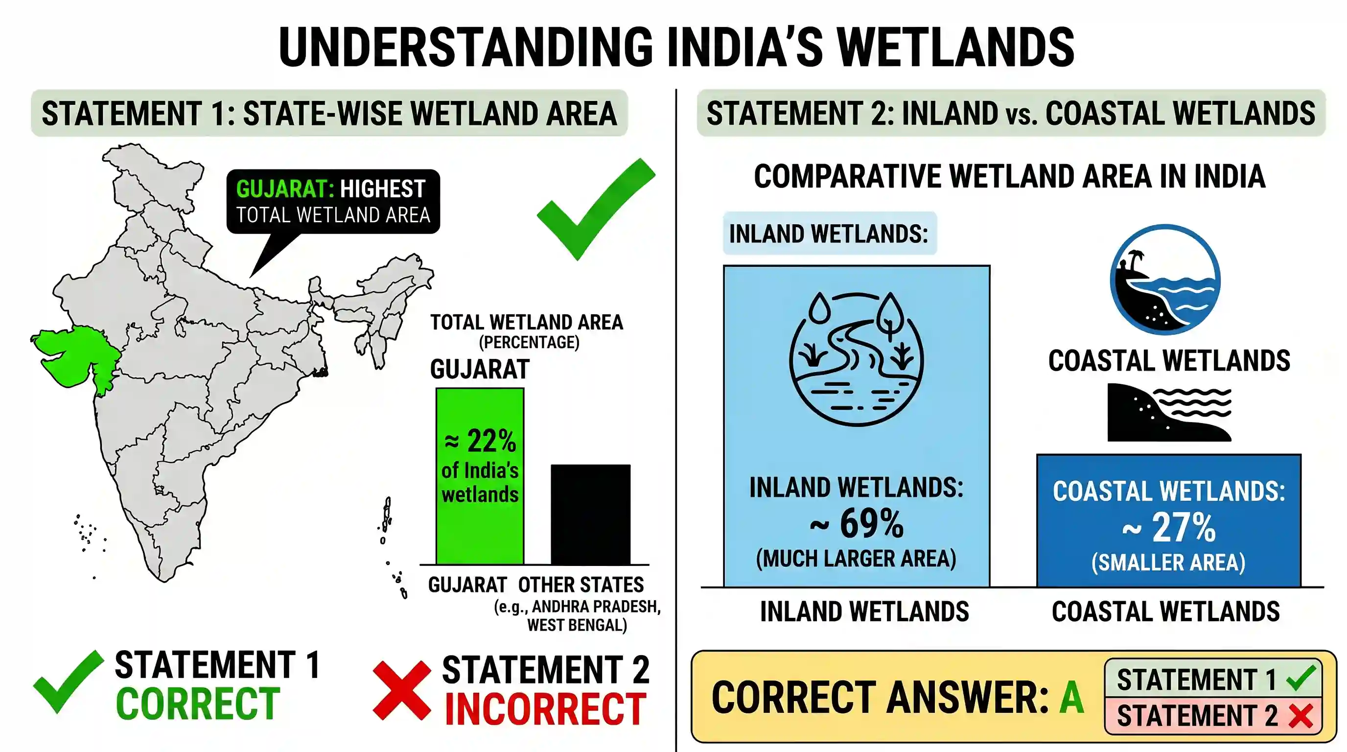 geography: With reference to the wetlands of India, consider the following statements: 1. The country's total geographical area und