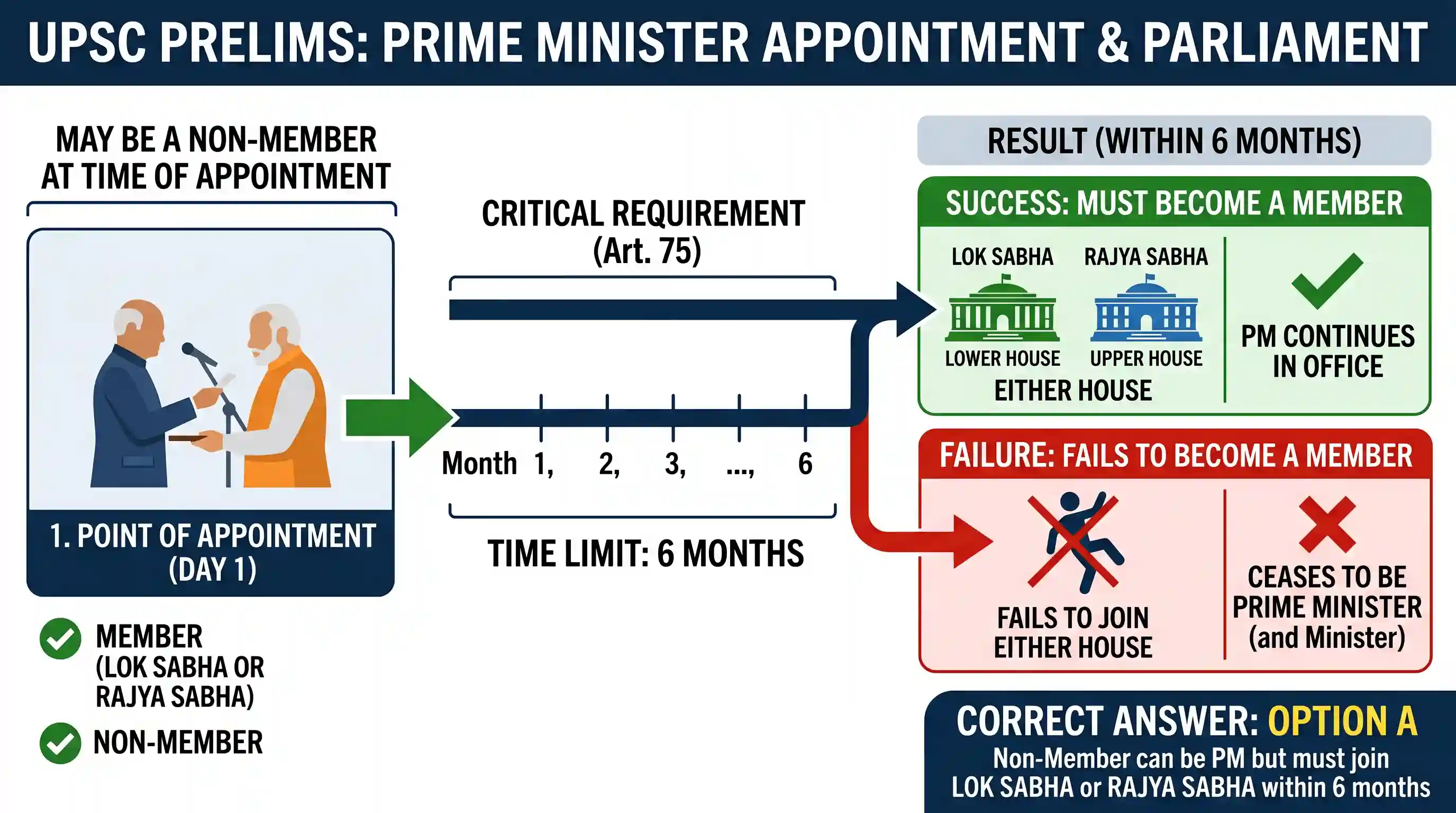 polity-and-governance: The Prime Minister of India, at the time of his/her appointment