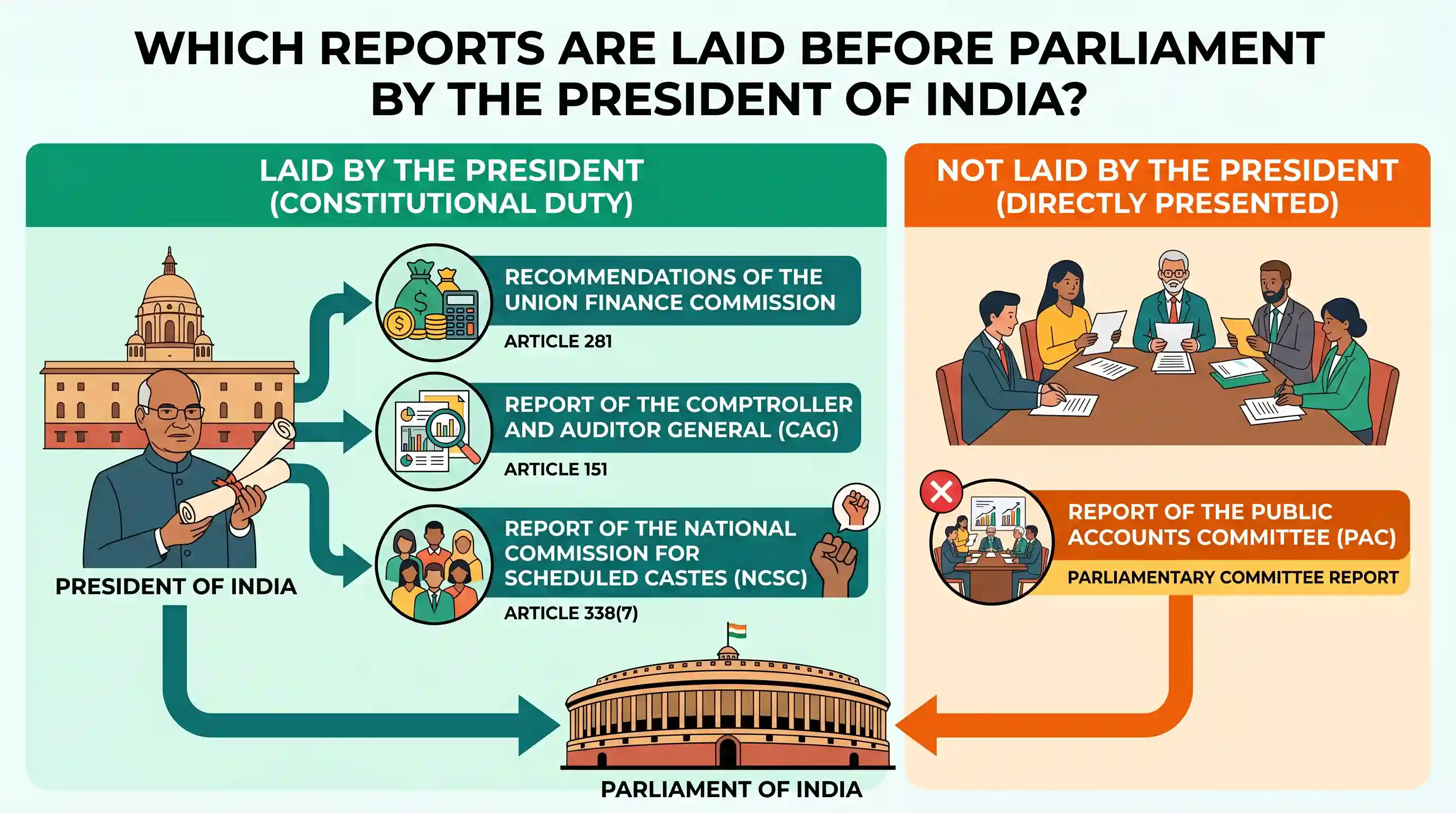 polity-and-governance: According to the Constitution of India, it is the duty of the President of India to cause to be laid before the Parliame