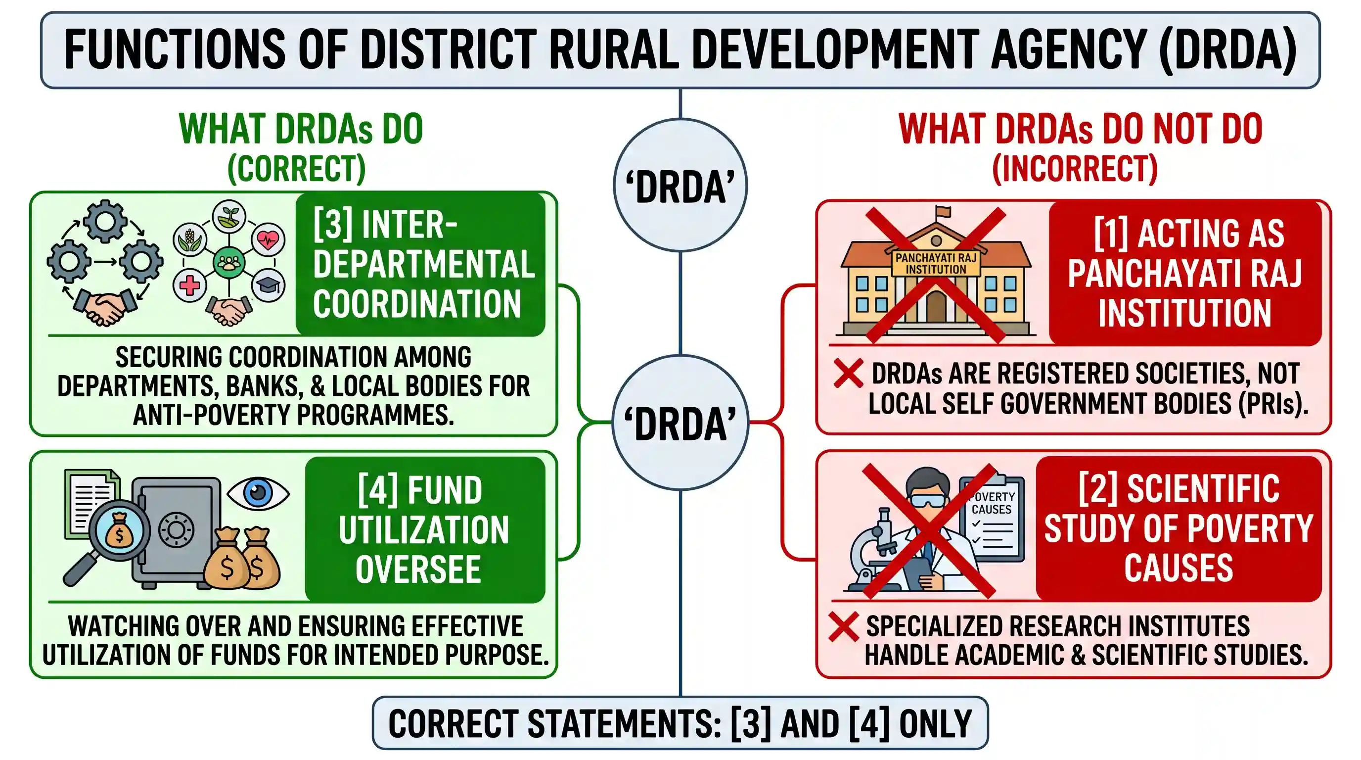polity-and-governance: How do District Rural Development Agencies (DRDAs) help in the reduction of rural poverty in India? 1. DRDAs act as Panc