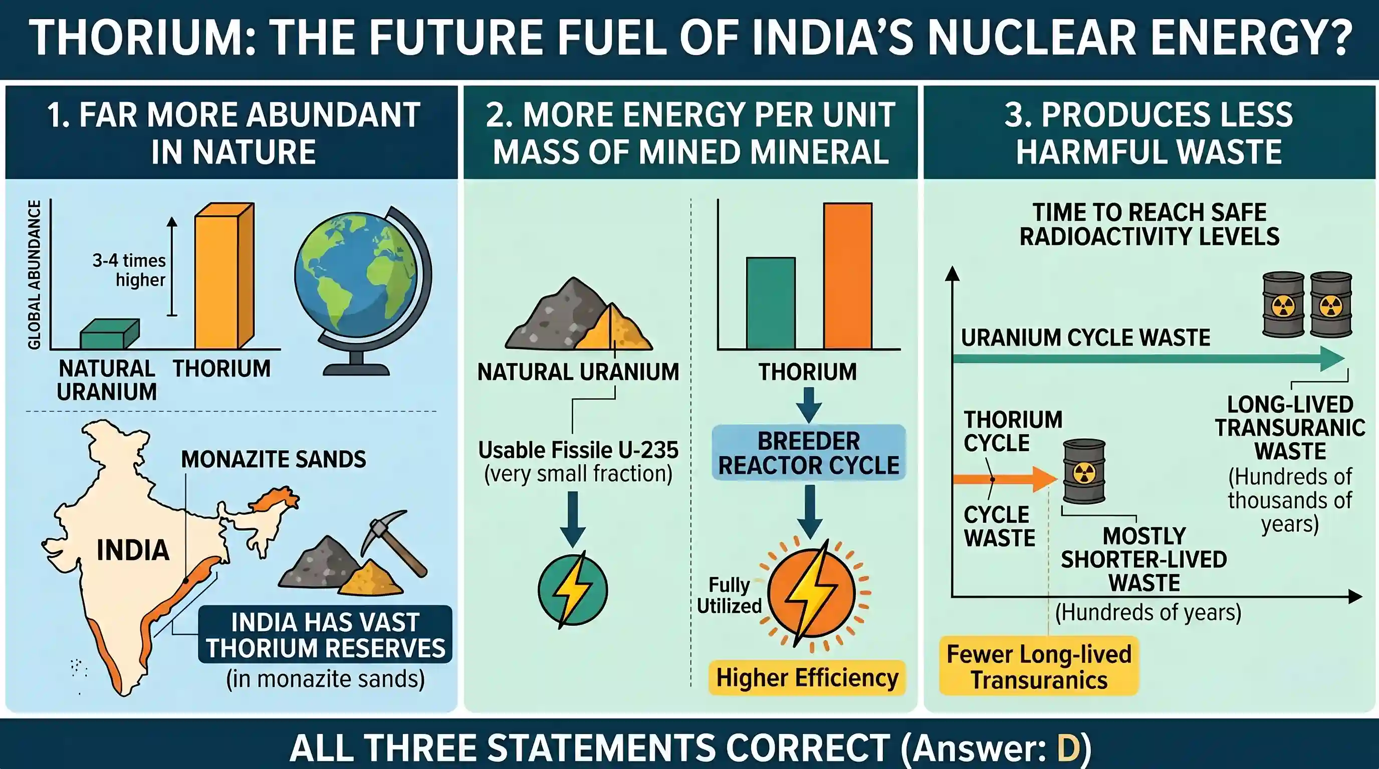 science-and-technology: To meet its rapidly growing energy demand, some opine that India should pursue research and development on thorium as th