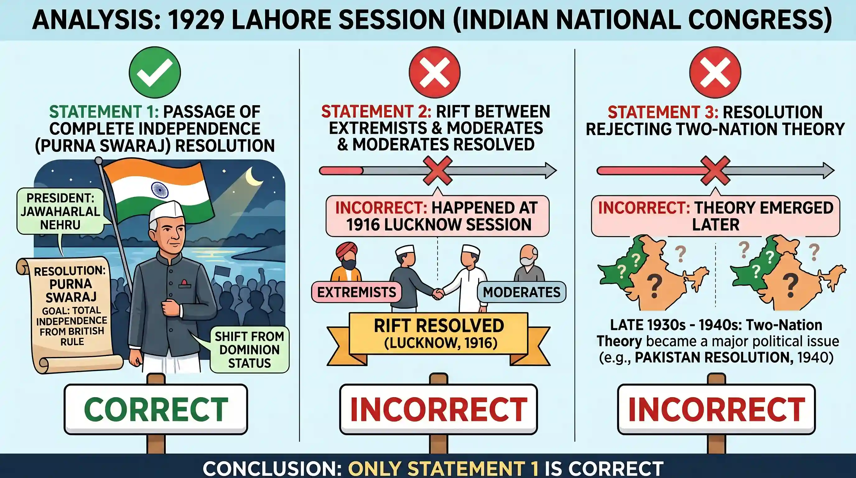 history: The Lahore Session of the Indian National Congress (1929) is very important in history, because 1. the Congress passed a