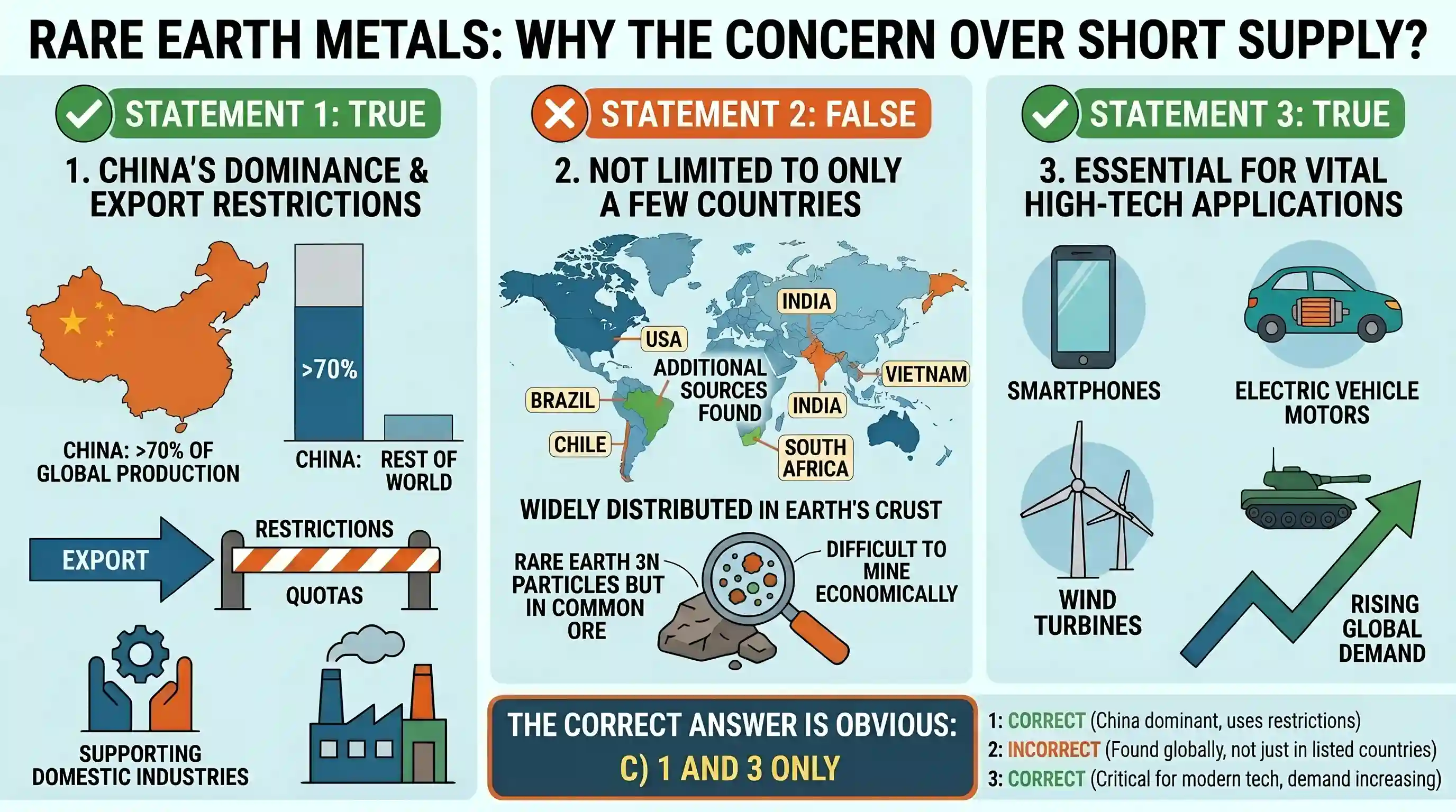 economy: Recently, there has been a concern over the short supply of a group of elements called 'rare earth metals'. Why? 1. Chin