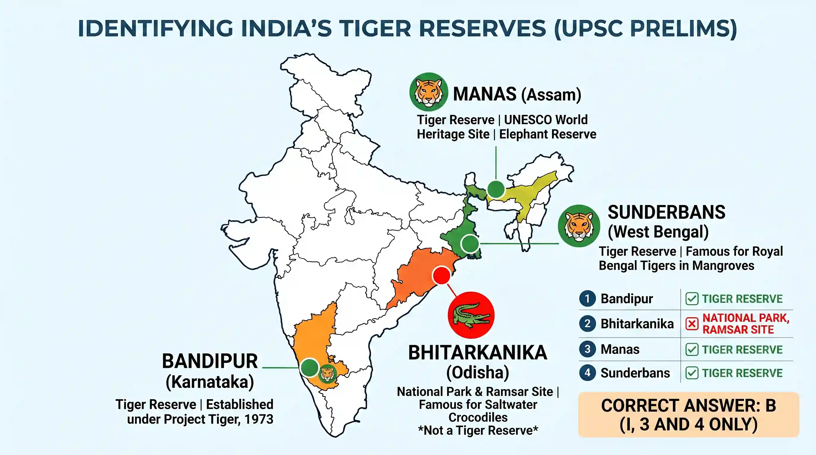 geography: Consider the following protected areas: 1. Bandipur 2. Bhitarkanika 3. Manas 4. Sunderbans Which of the above are declar