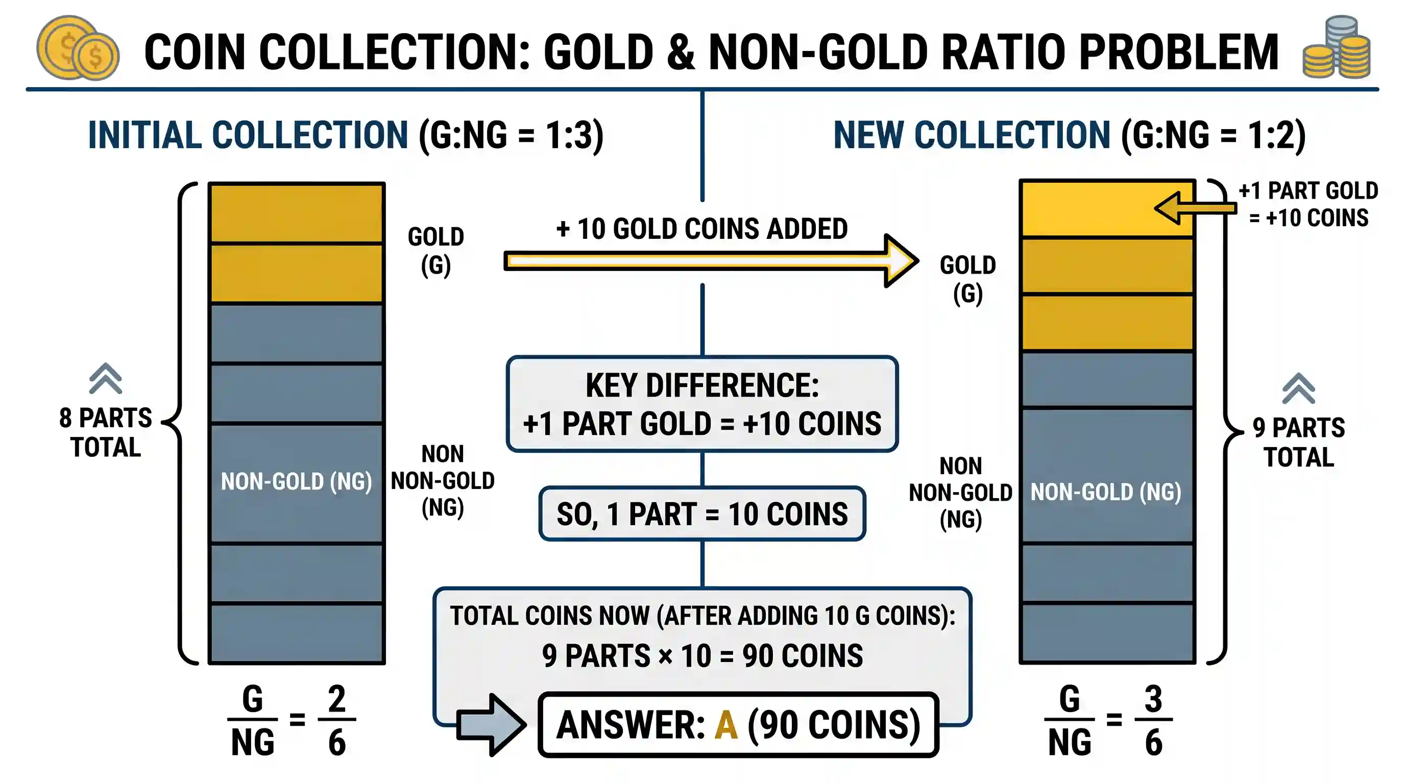 Quantitative Aptitude: In a rare coin collection, there is one gold coin for every three non-gold coins. 10 more gold coins are added to the co
