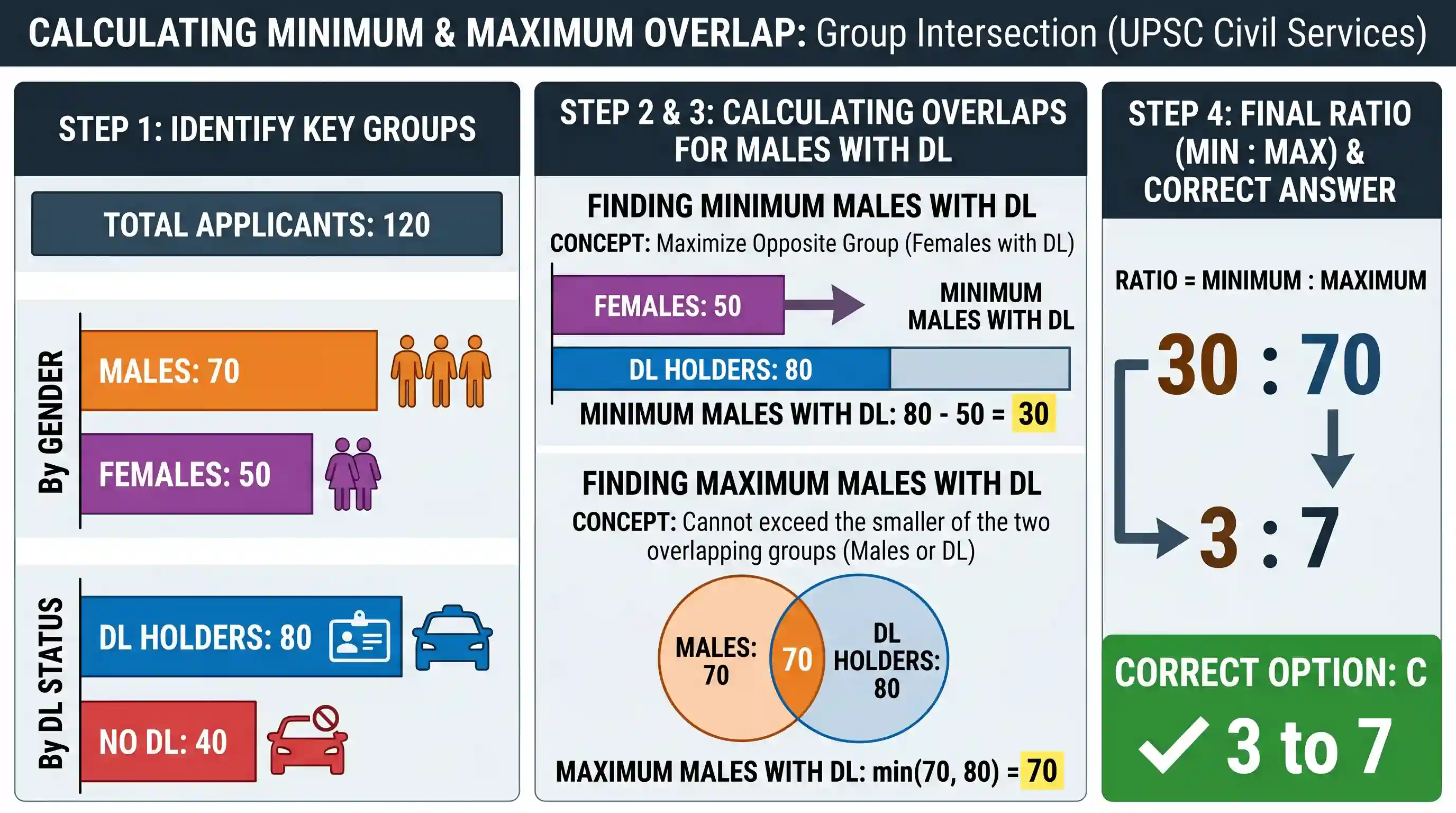 Quantitative Aptitude: Out of 120 applications for a post, 70 are male and 80 have a driver's license. What is the ratio between the minimum to