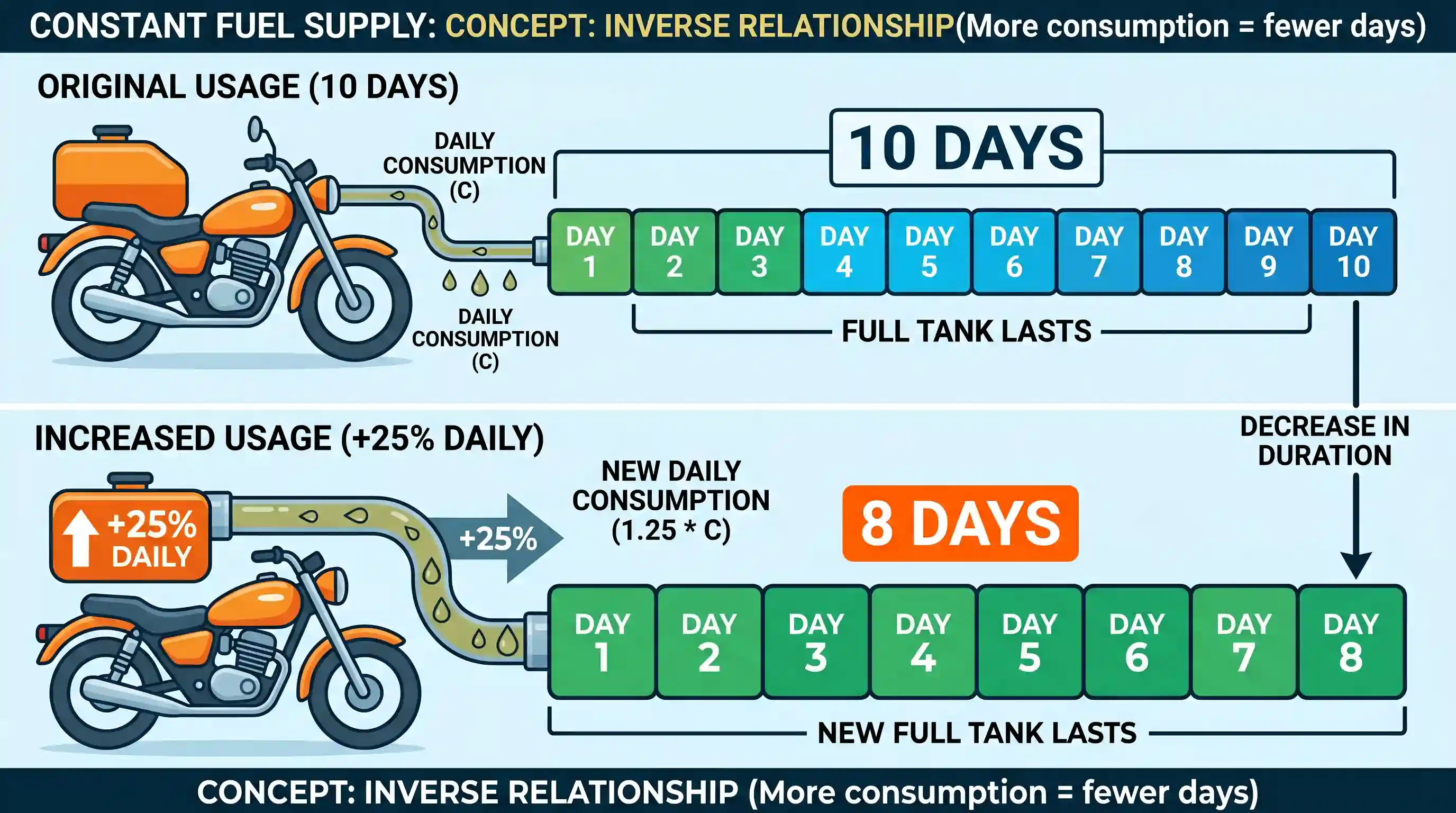 Quantitative Aptitude: The tank-full petrol in Arun's motor-cycle lasts for 10 days. If he starts using 25% more everyday, how many days will t