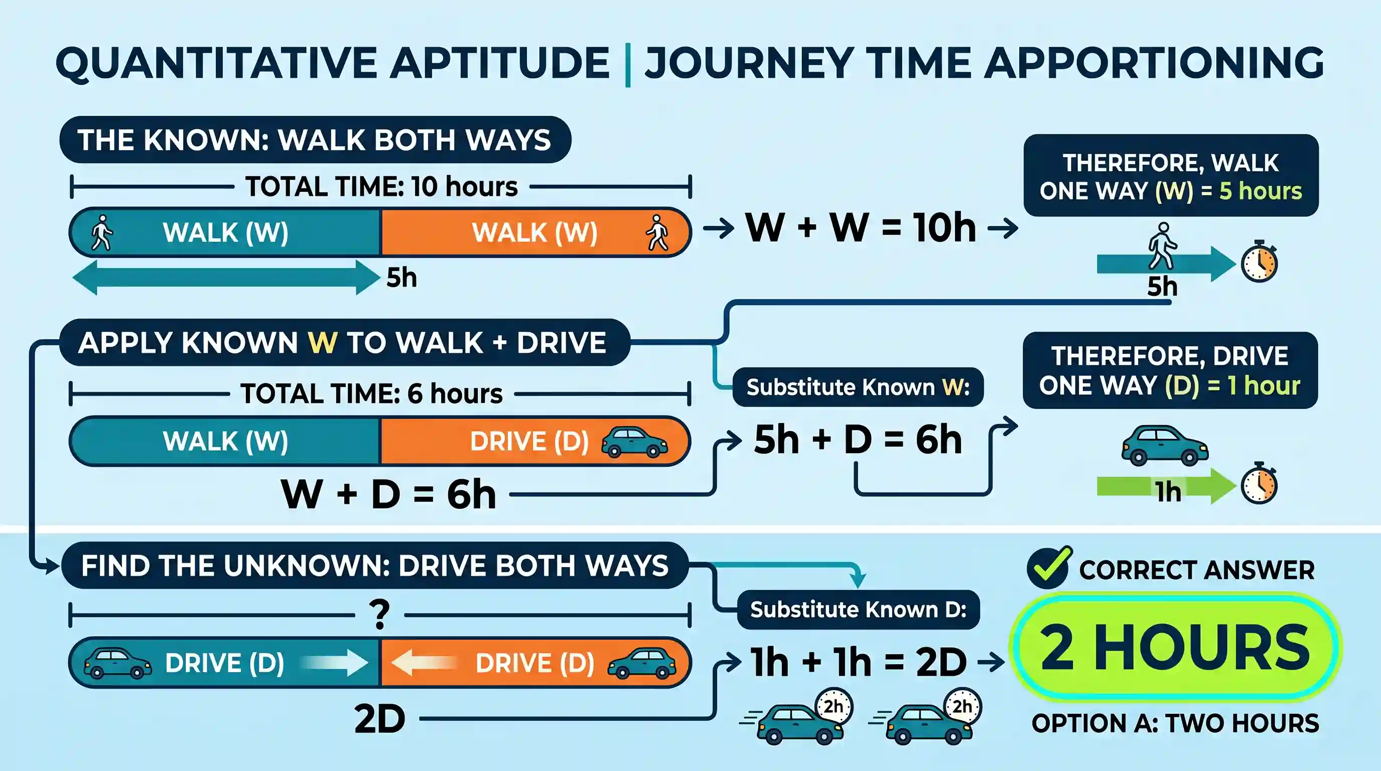 Quantitative Aptitude: A person can walk a certain distance and drive back in six hours. He can also walk both ways in 10 hours. How much time