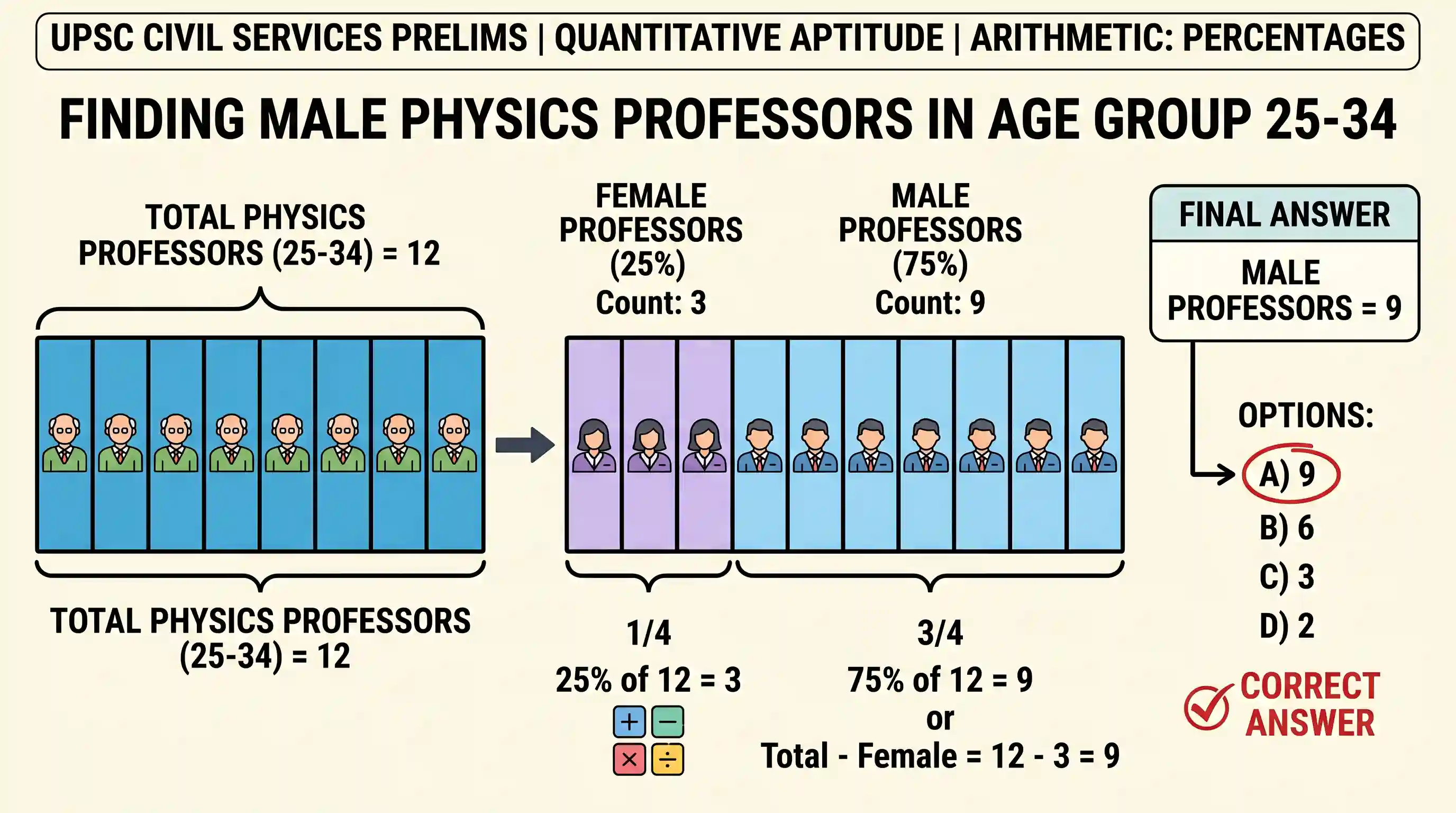 Quantitative Aptitude: If the number of female Physics professors in the age group 25 - 34 equals 25% of all the Physics professors in that age