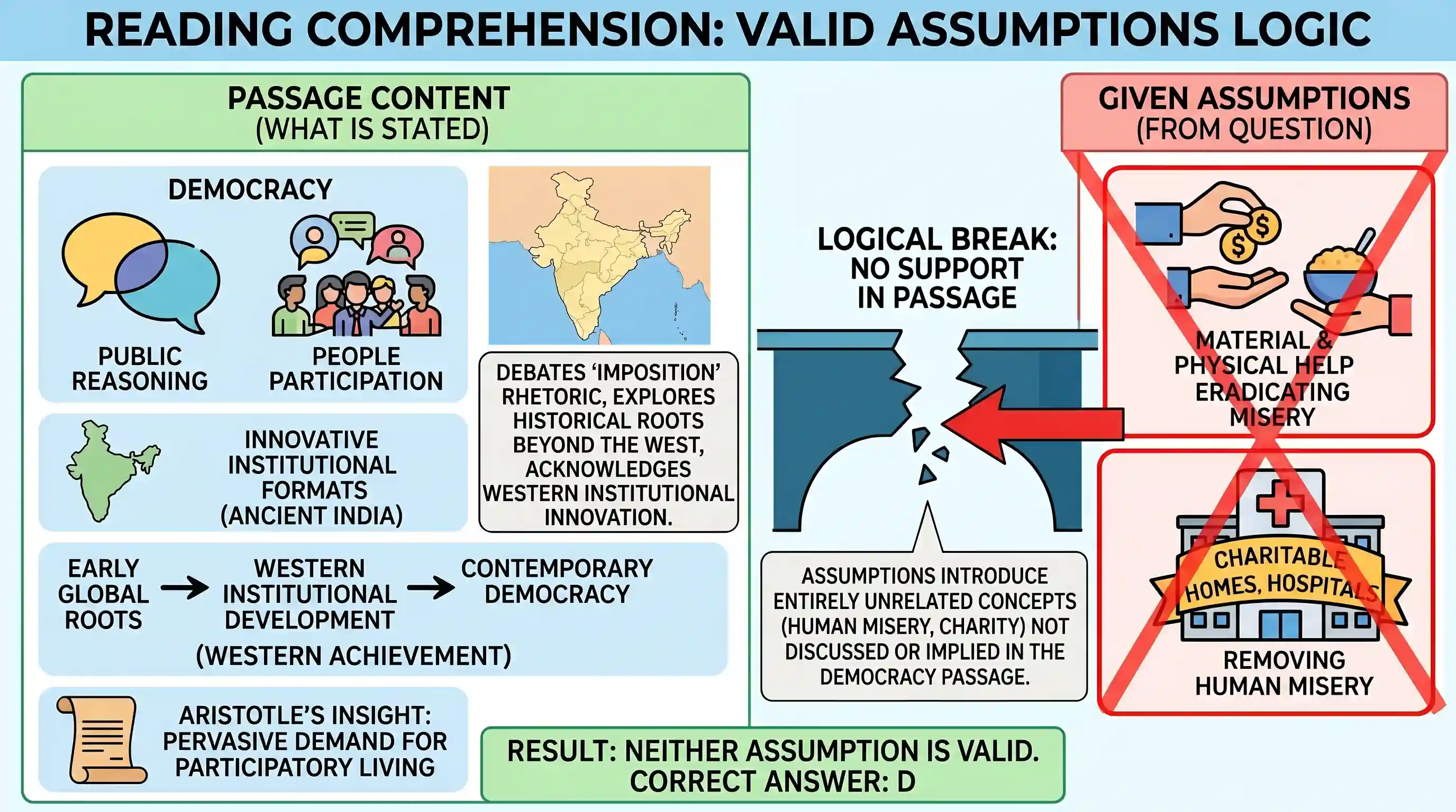 Reading Comprehension: Passage-1 The subject of democracy has become severely muddled because of the way the rhetoric surrounding it has been u