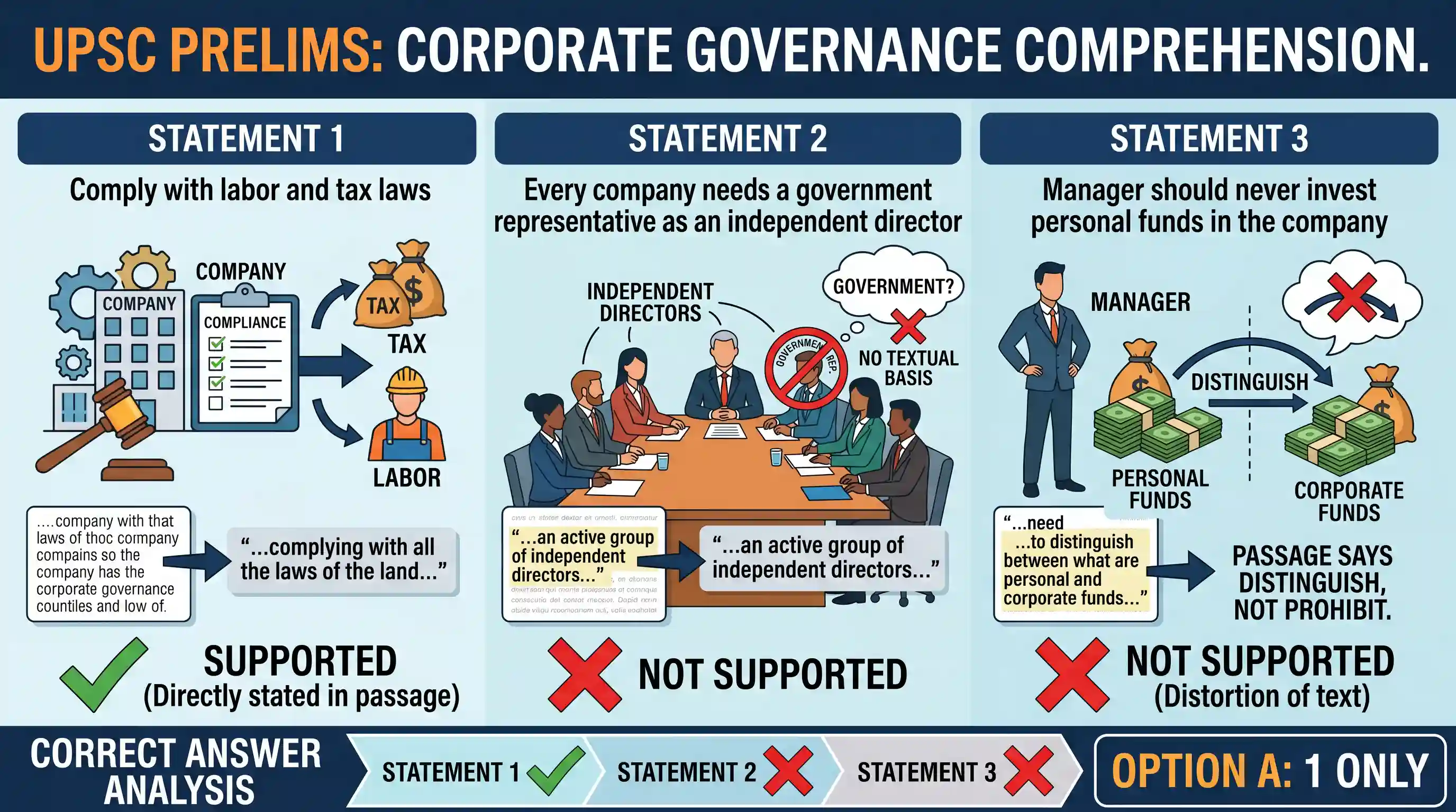 Reading Comprehension: Passage-2 Corporate governance is based on principles such as conducting the business with all integrity and fairness, b
