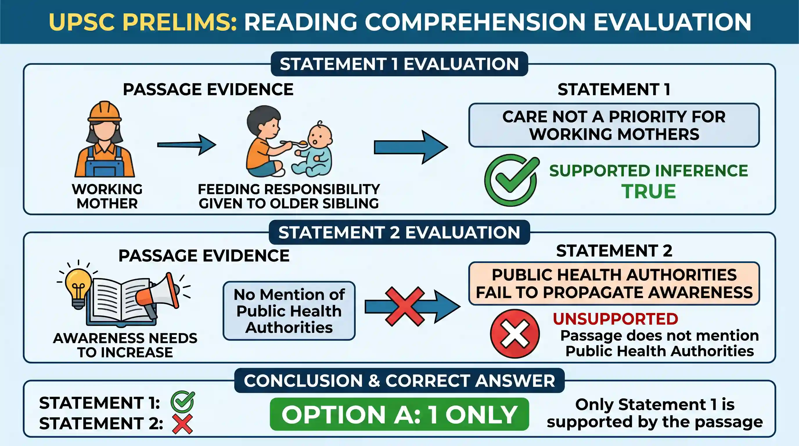 Reading Comprehension: Passage-3 Malnutrition most commonly occurs between the ages of six months and two years. This happens despite the child