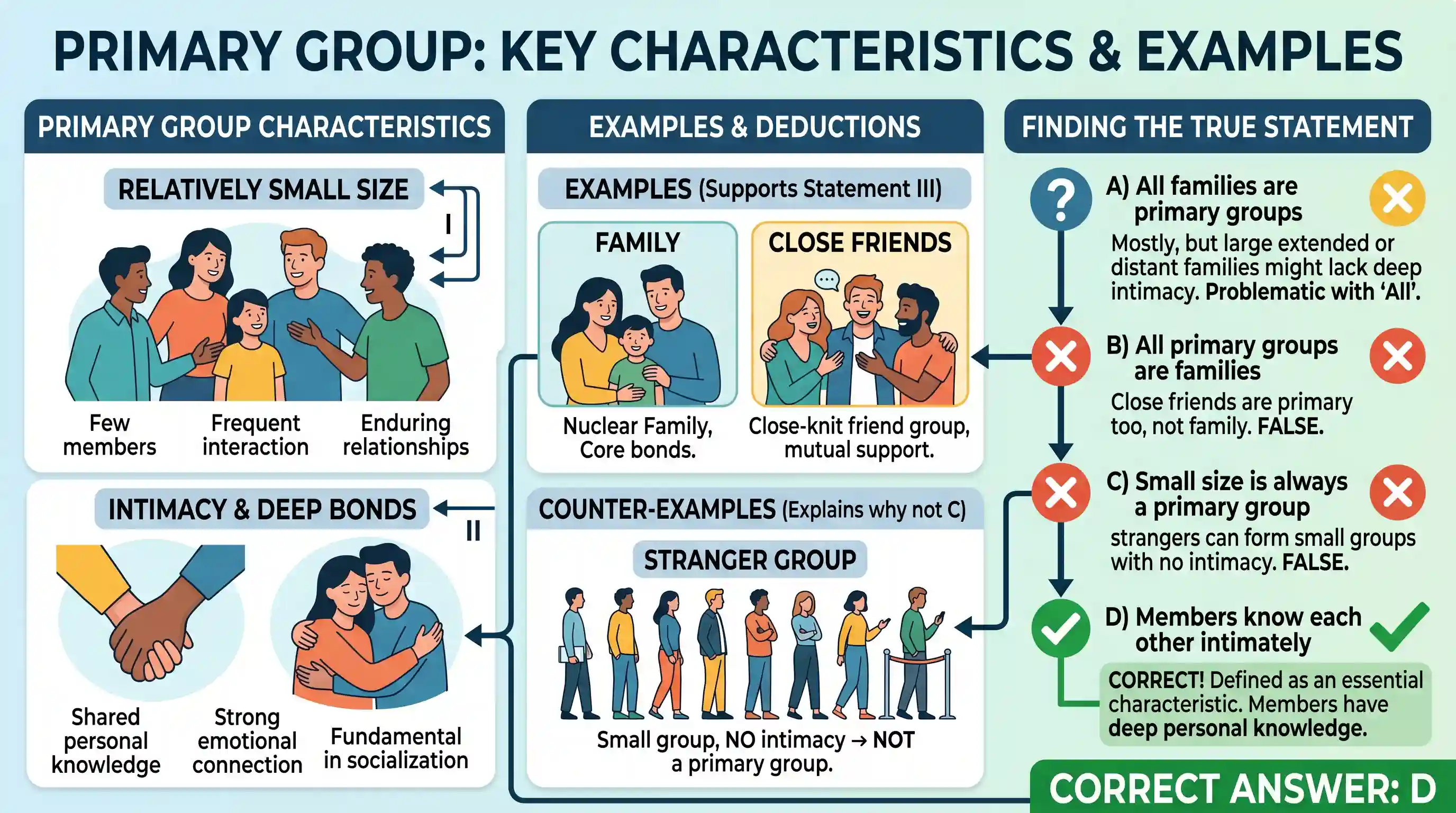 Logical Reasoning: Consider the following statements: I. A primary group is relatively smaller in size. II. Intimacy is an essential charac