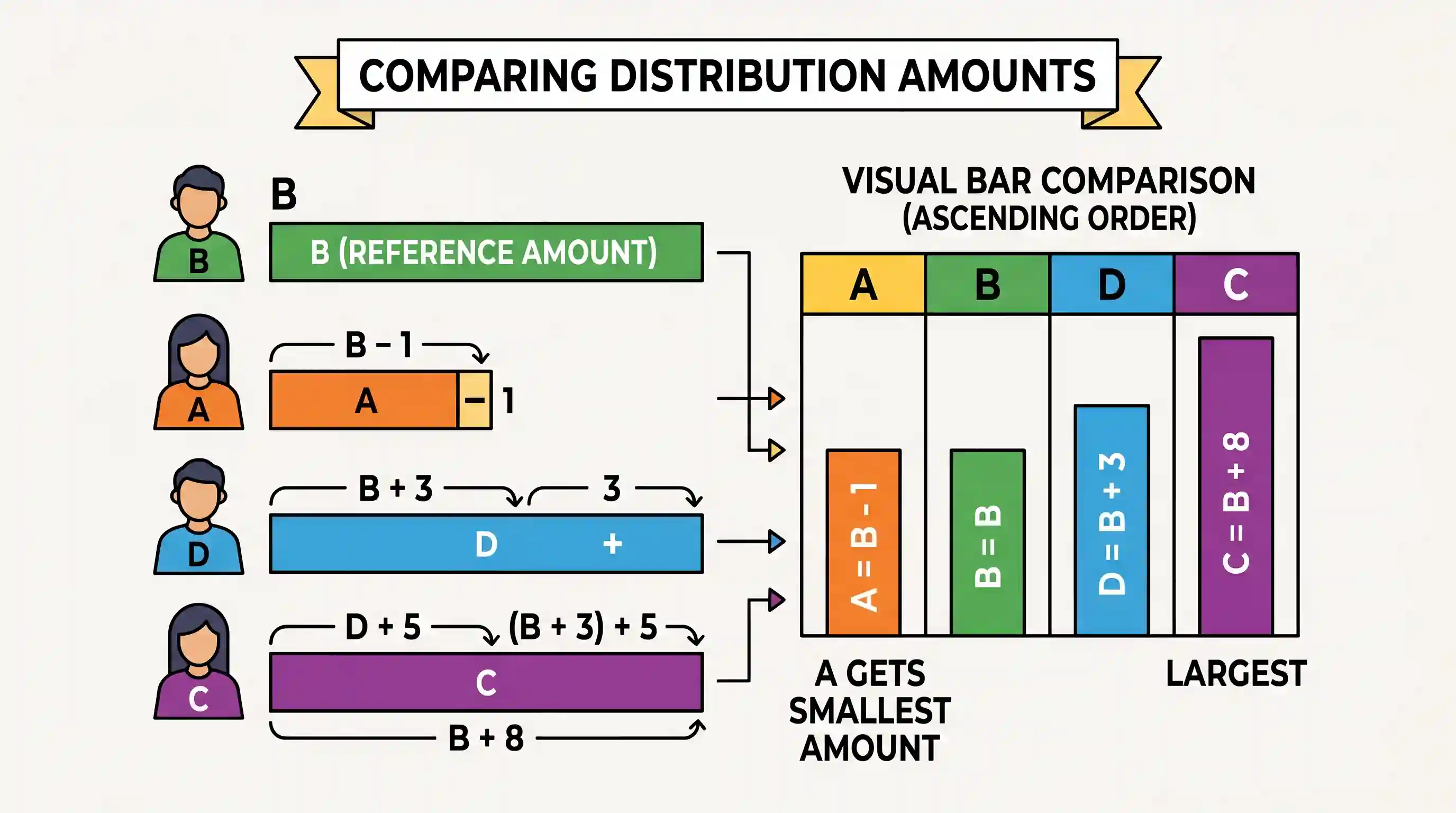 Quantitative Aptitude: Four friends, A, B, C and D distribute some money among themselves in such a manner that A gets one less than B, C gets