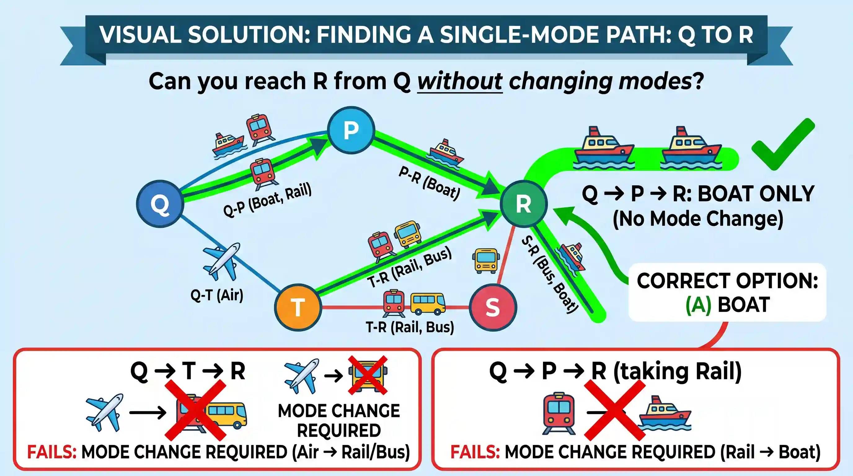Logical Reasoning: Five cities P, Q, R, S and T are connected by different modes of transport as follows: P and Q are connected by boat as