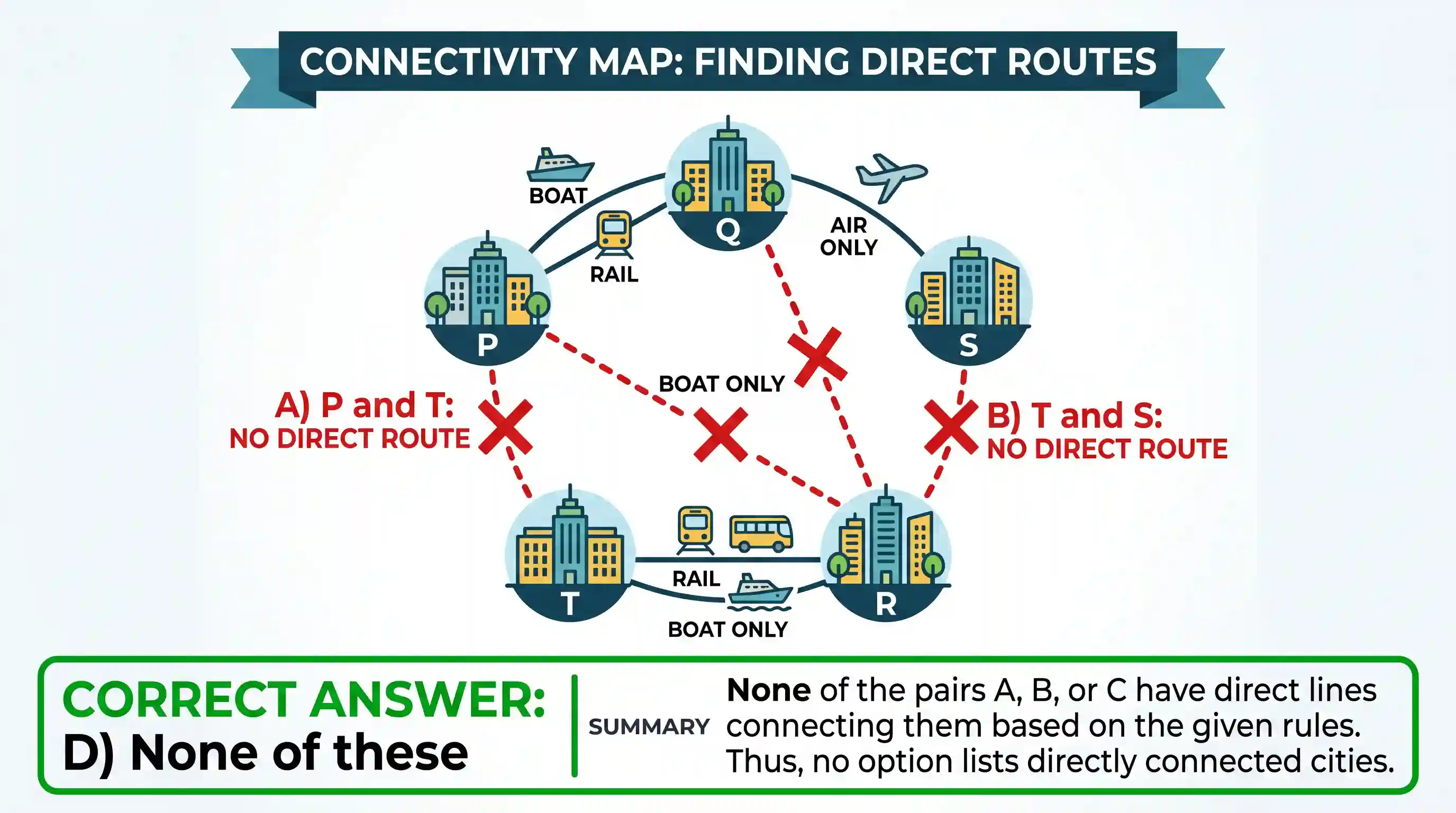 Logical Reasoning: Five cities P, Q, R, S and T are connected by different modes of transport as follows: P and Q are connected by boat as