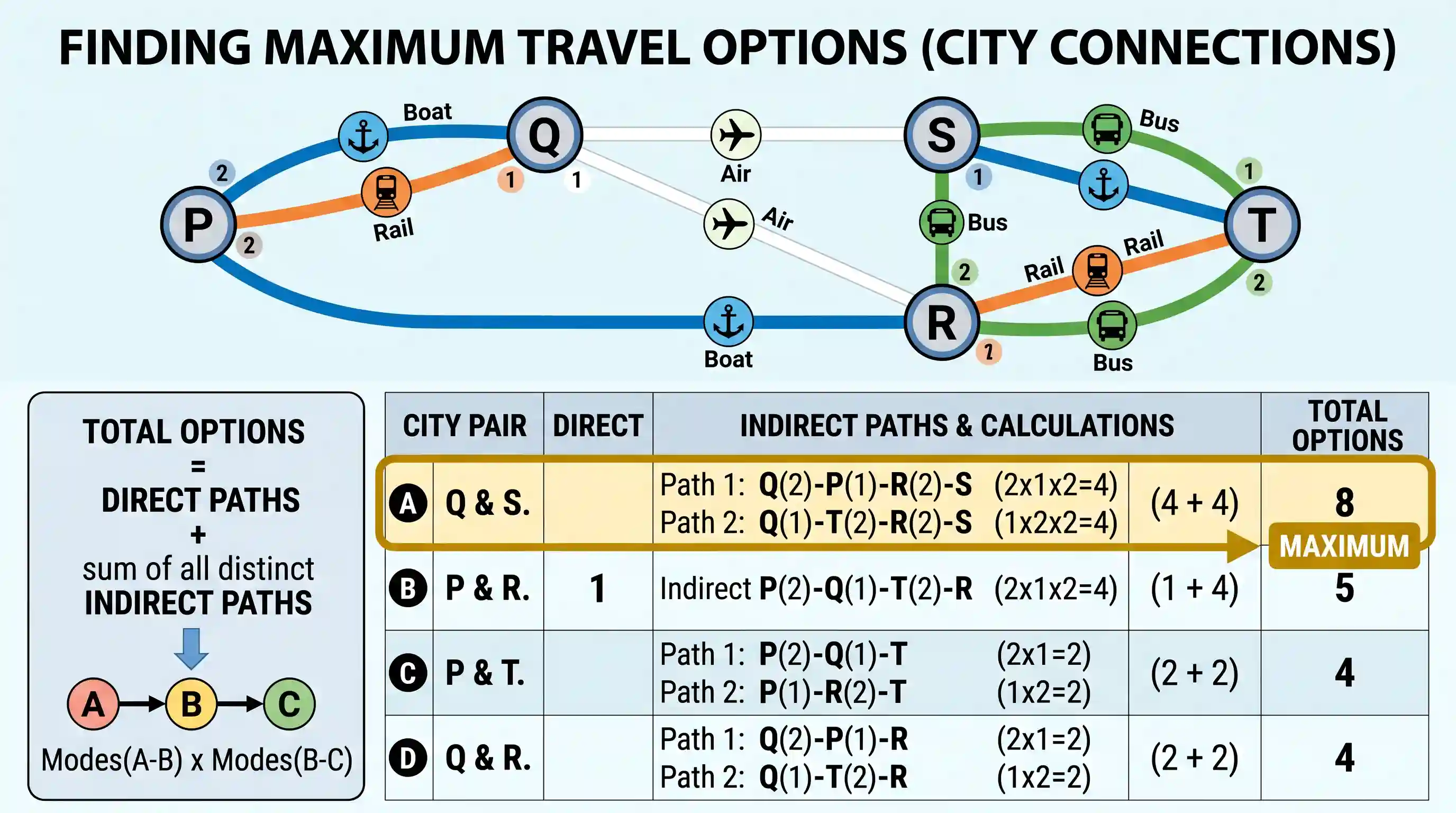 Logical Reasoning: Five cities P, Q, R, S and T are connected by different modes of transport as follows: P and Q are connected by boat as