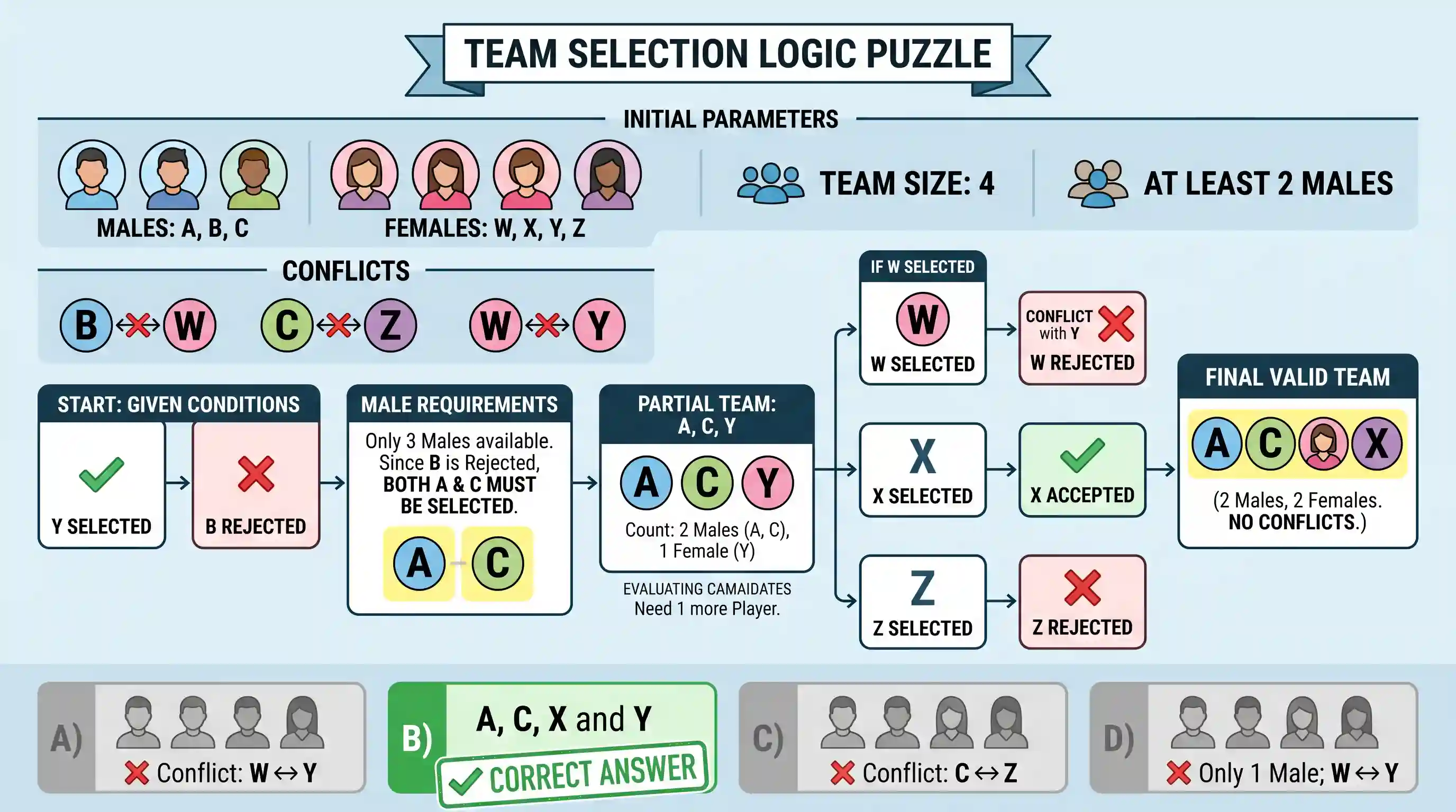 Logical Reasoning: A tennis coach is trying to put together a team of four players for the forthcoming tournament. For this 7 players are a