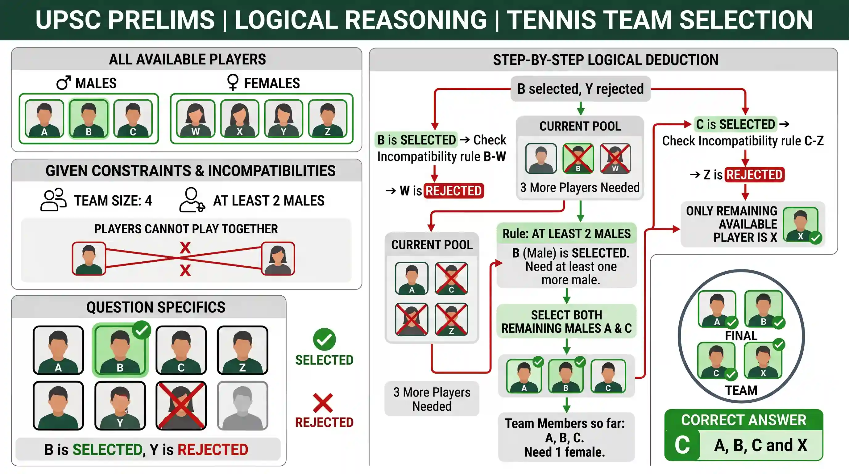 Logical Reasoning: A tennis coach is trying to put together a team of four players for the forthcoming tournament. For this 7 players are a