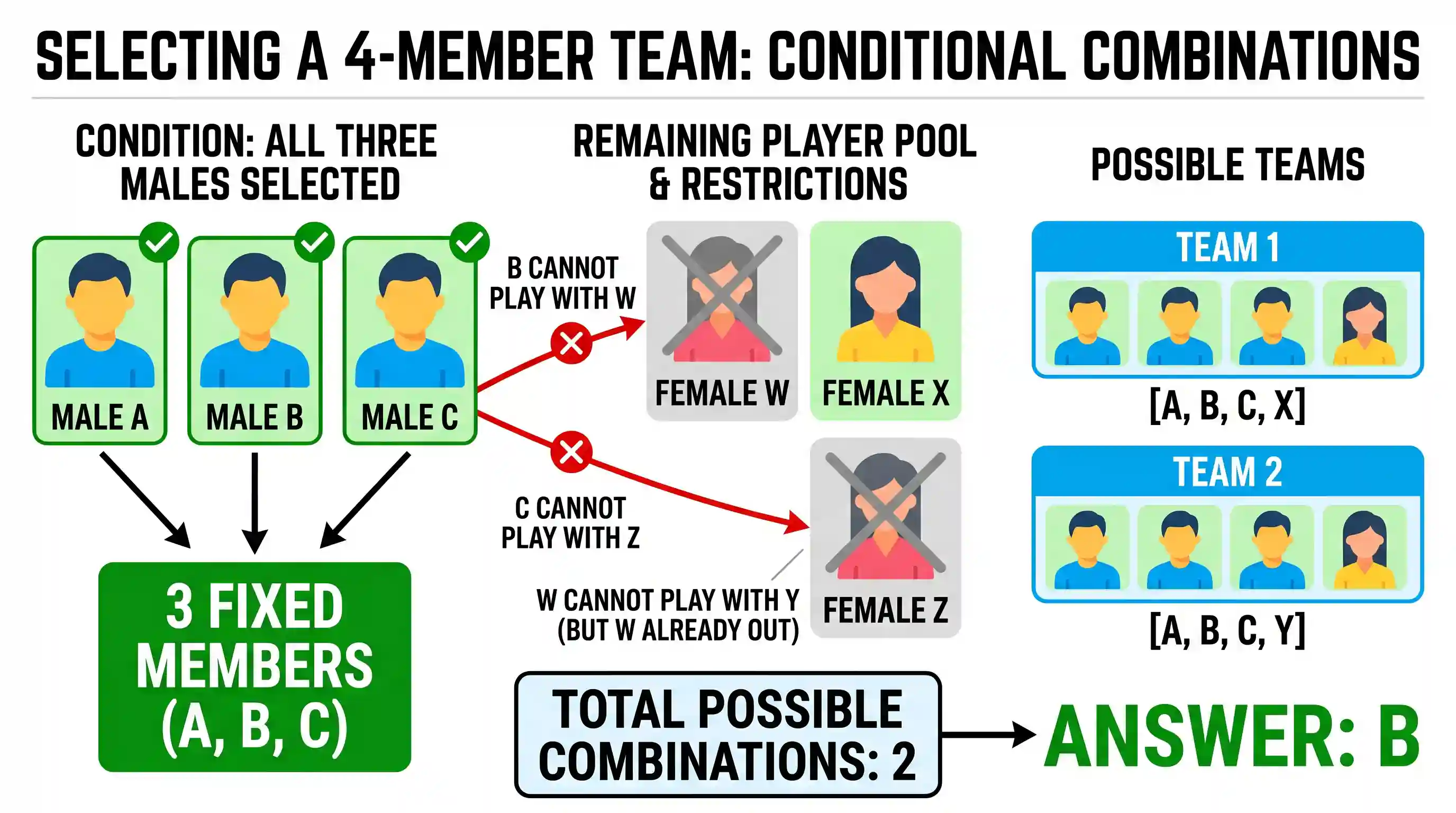 Quantitative Aptitude: A tennis coach is trying to put together a team of four players for the forthcoming tournament. For this 7 players are a