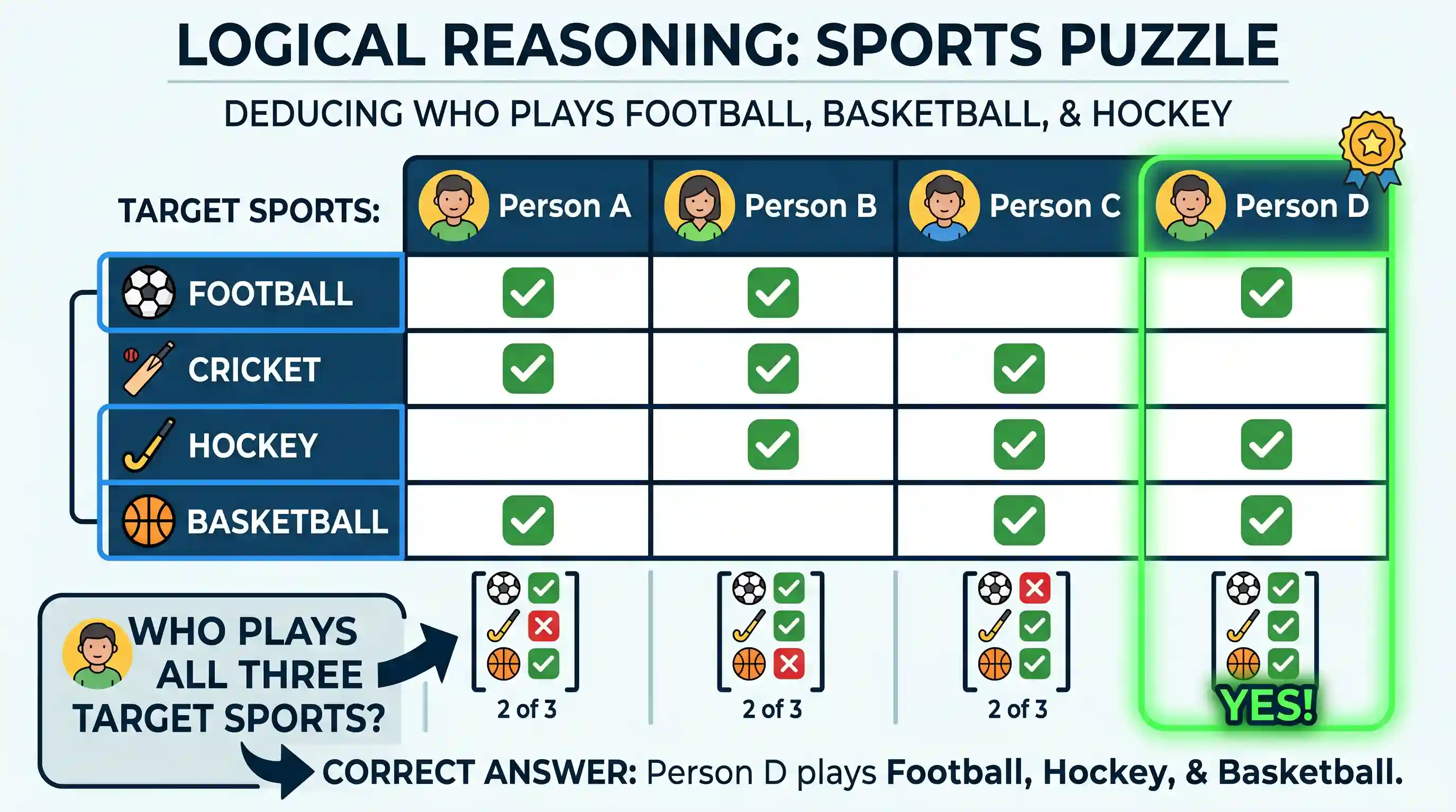 Logical Reasoning: Examine carefully the following statements and answer the three items that follow: Out of four friends A, B, C and D, A