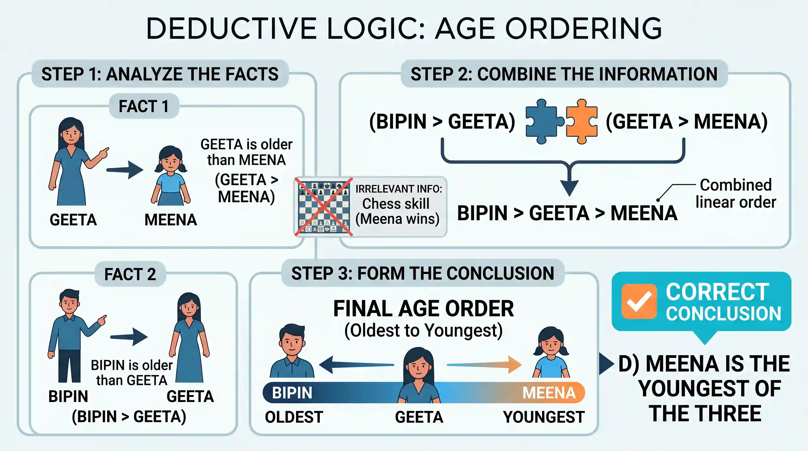 Logical Reasoning: Geeta is older than her cousin Meena, Meena's brother Bipin is older than Geeta. When Meena and Bipin visit Geeta, they